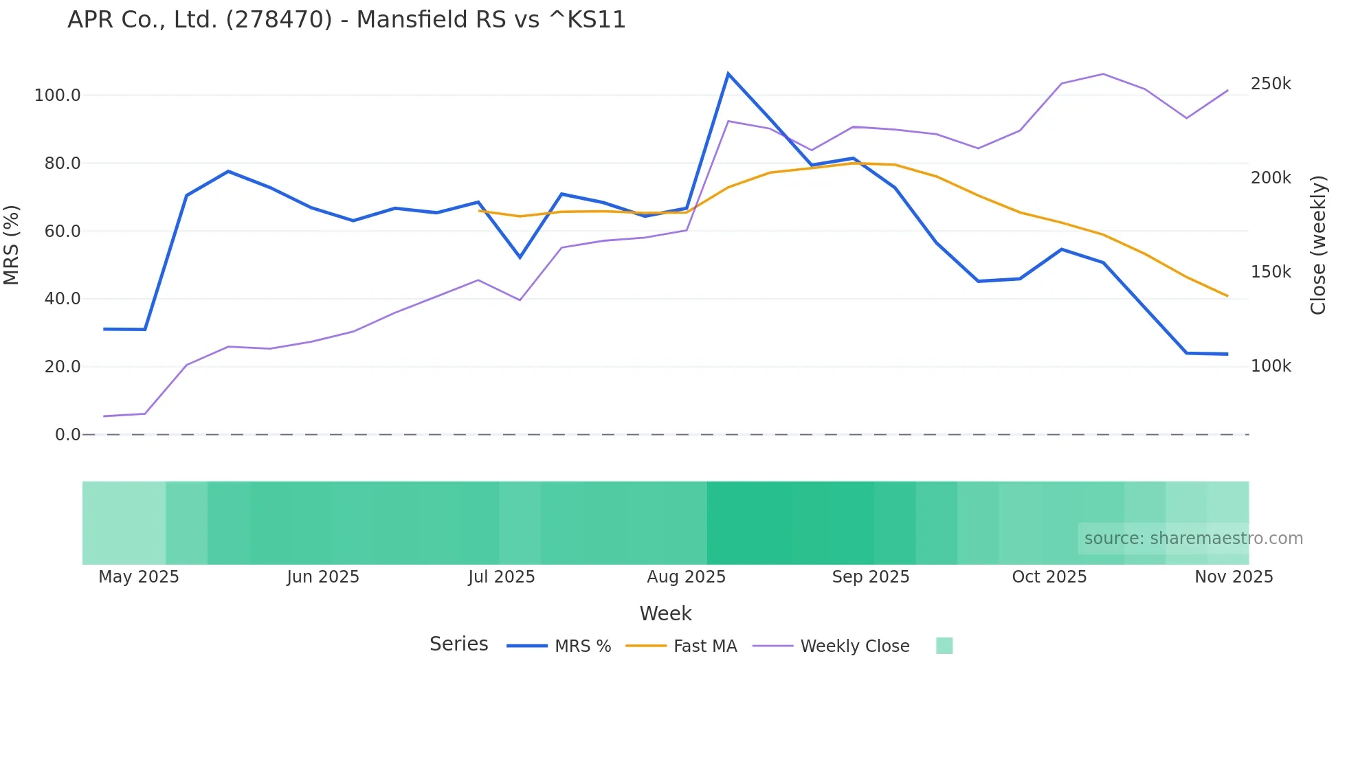 278470 Mansfield Relative Strength chart