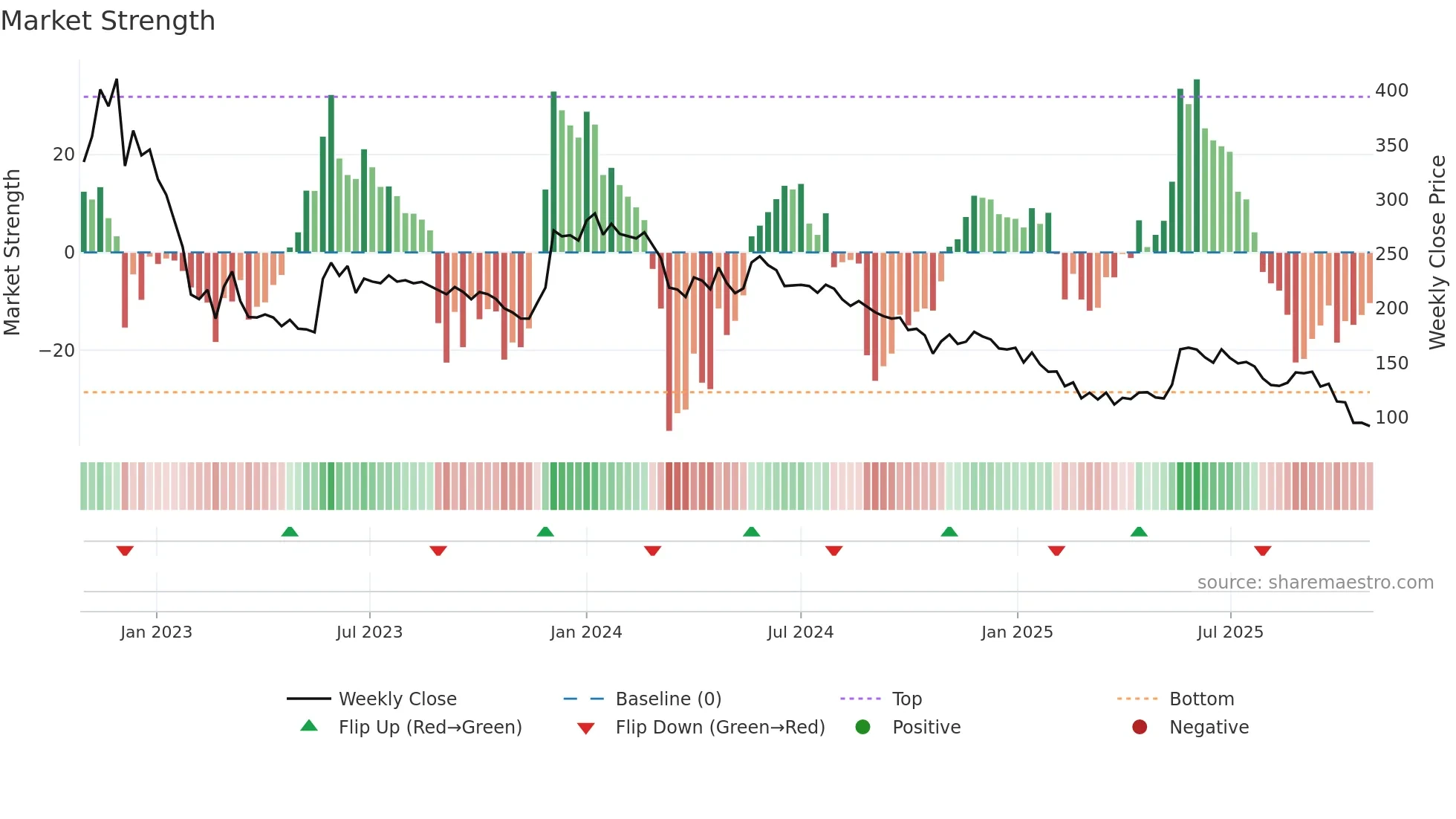 NDTV weekly Market Strength chart
