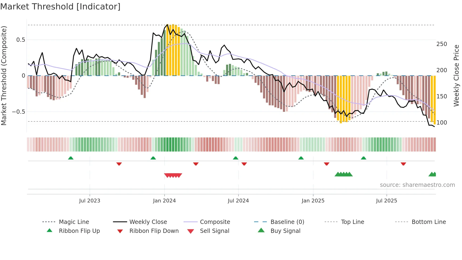 NDTV weekly Market Threshold chart