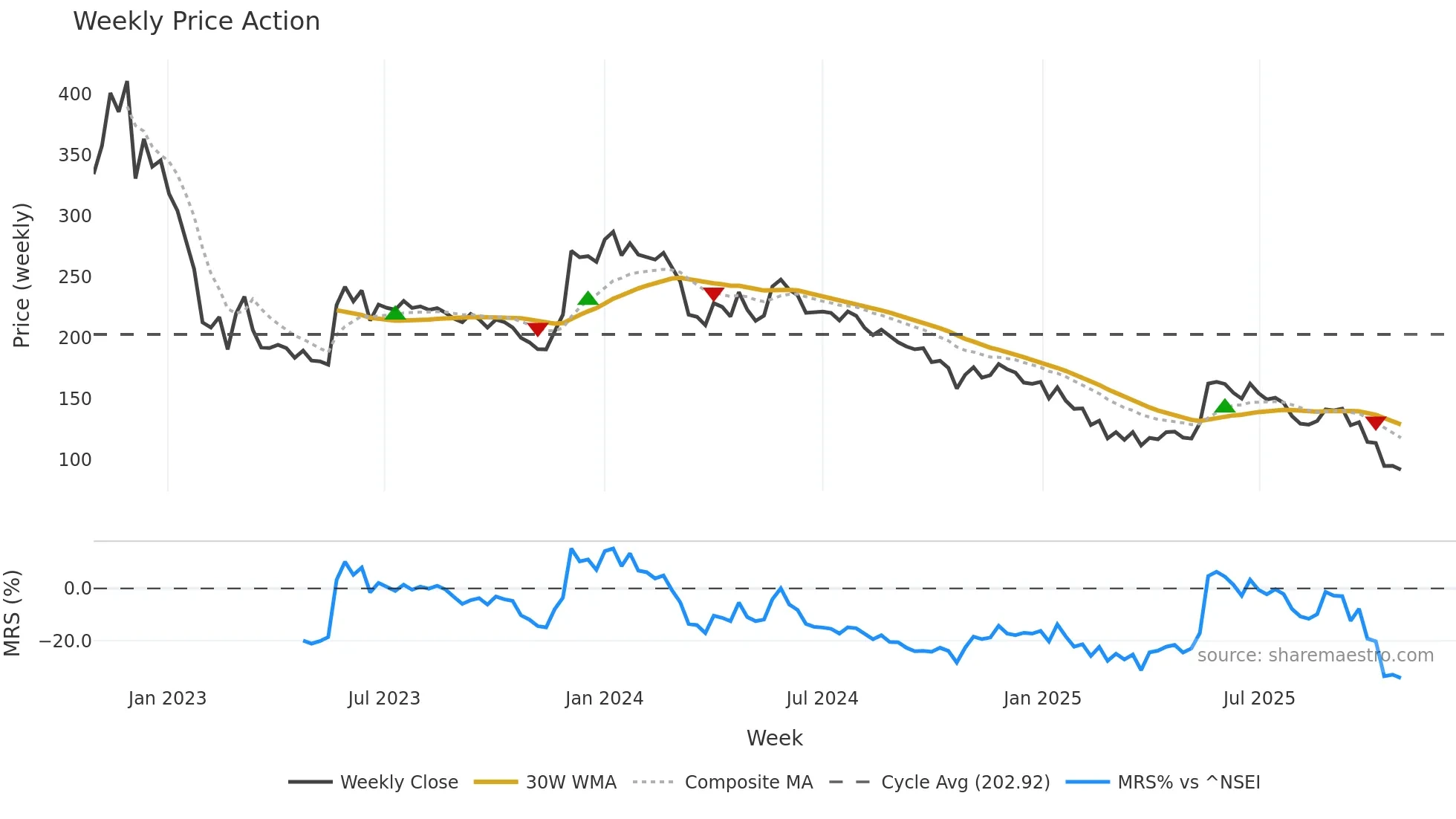 NDTV weekly Price Action chart, closing 2025-10-27