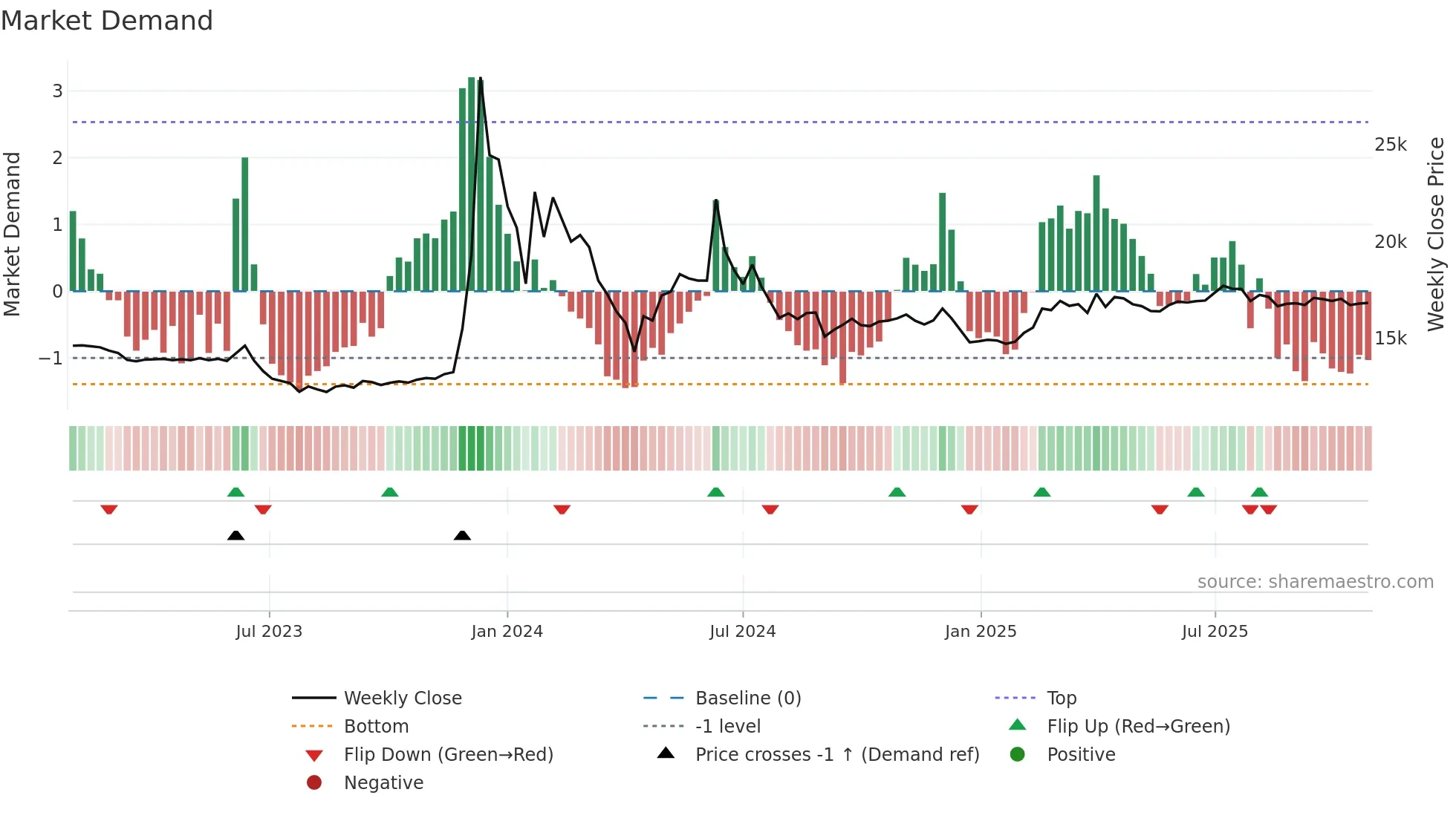 001685 weekly Market Demand chart