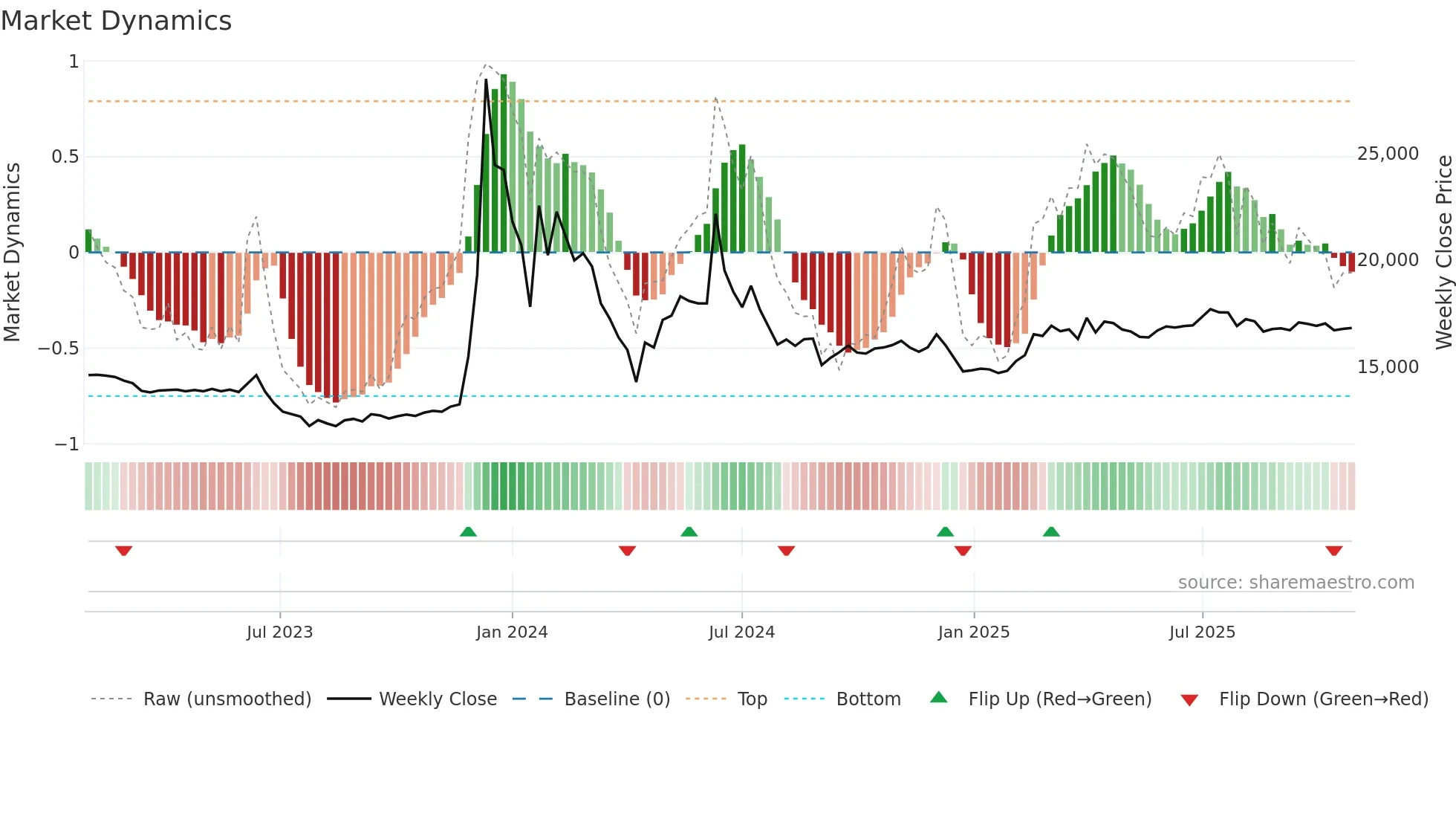 001685 weekly Market Dynamics chart