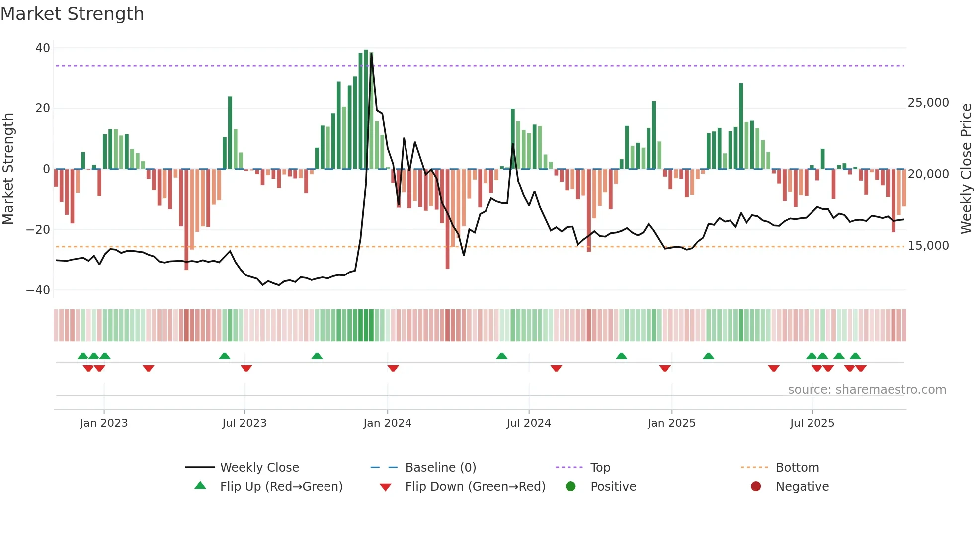 001685 weekly Market Strength chart