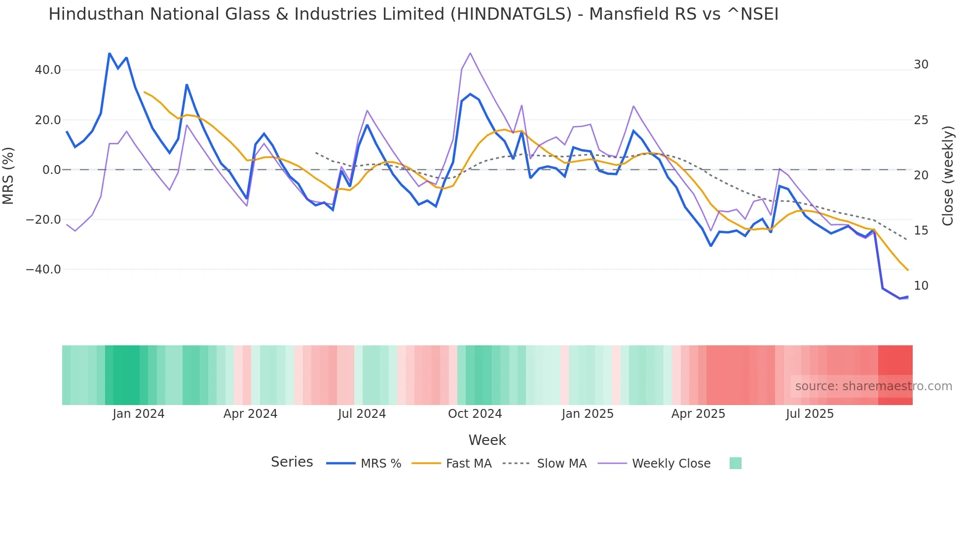 HINDNATGLS Mansfield Relative Strength chart