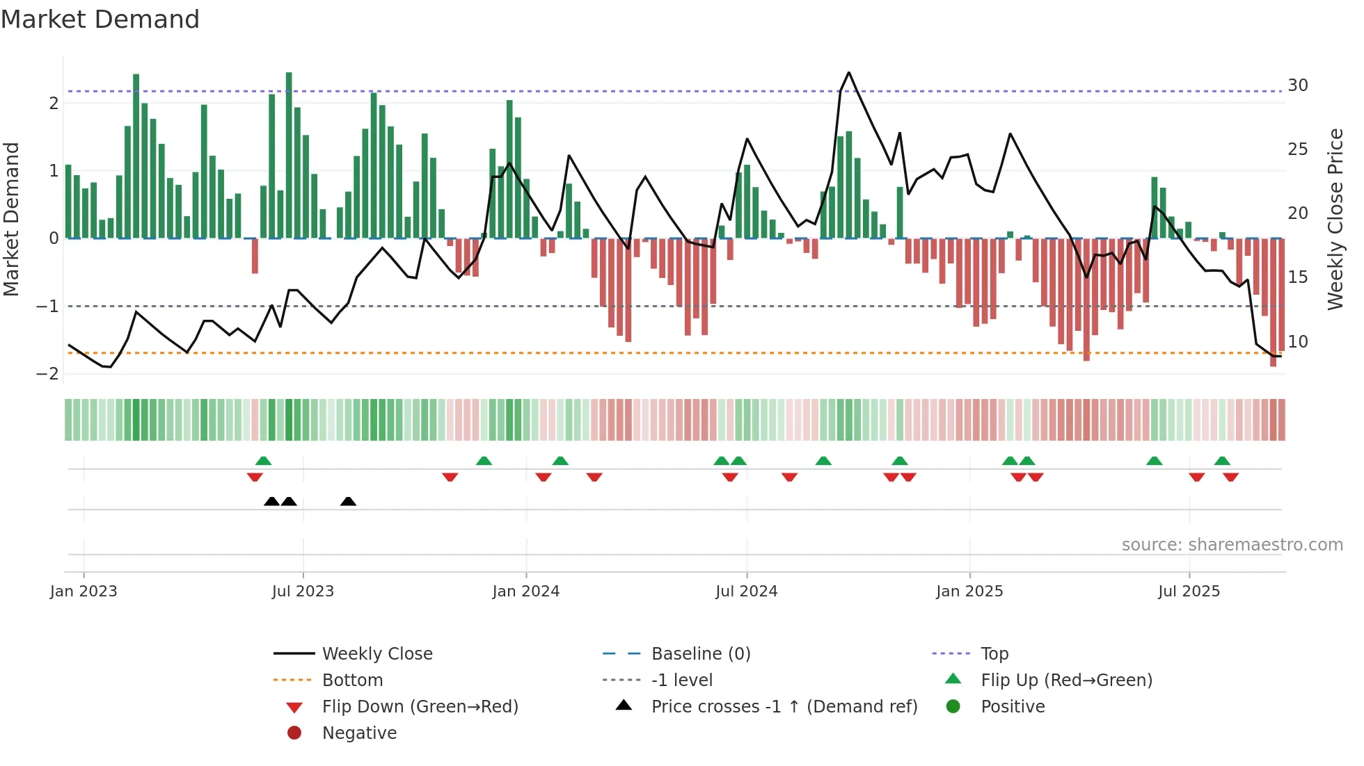 HINDNATGLS weekly Market Demand chart