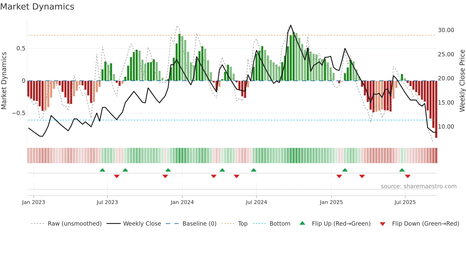 HINDNATGLS weekly Market Dynamics chart