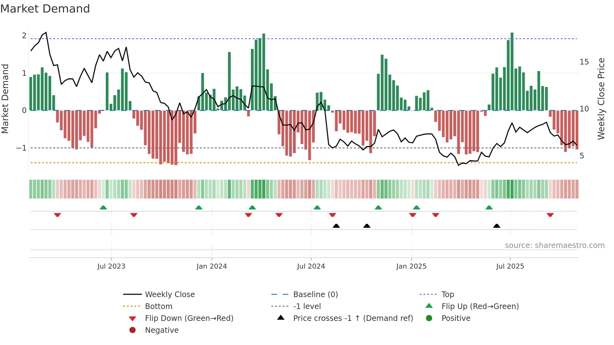 ALTG weekly Market Demand chart