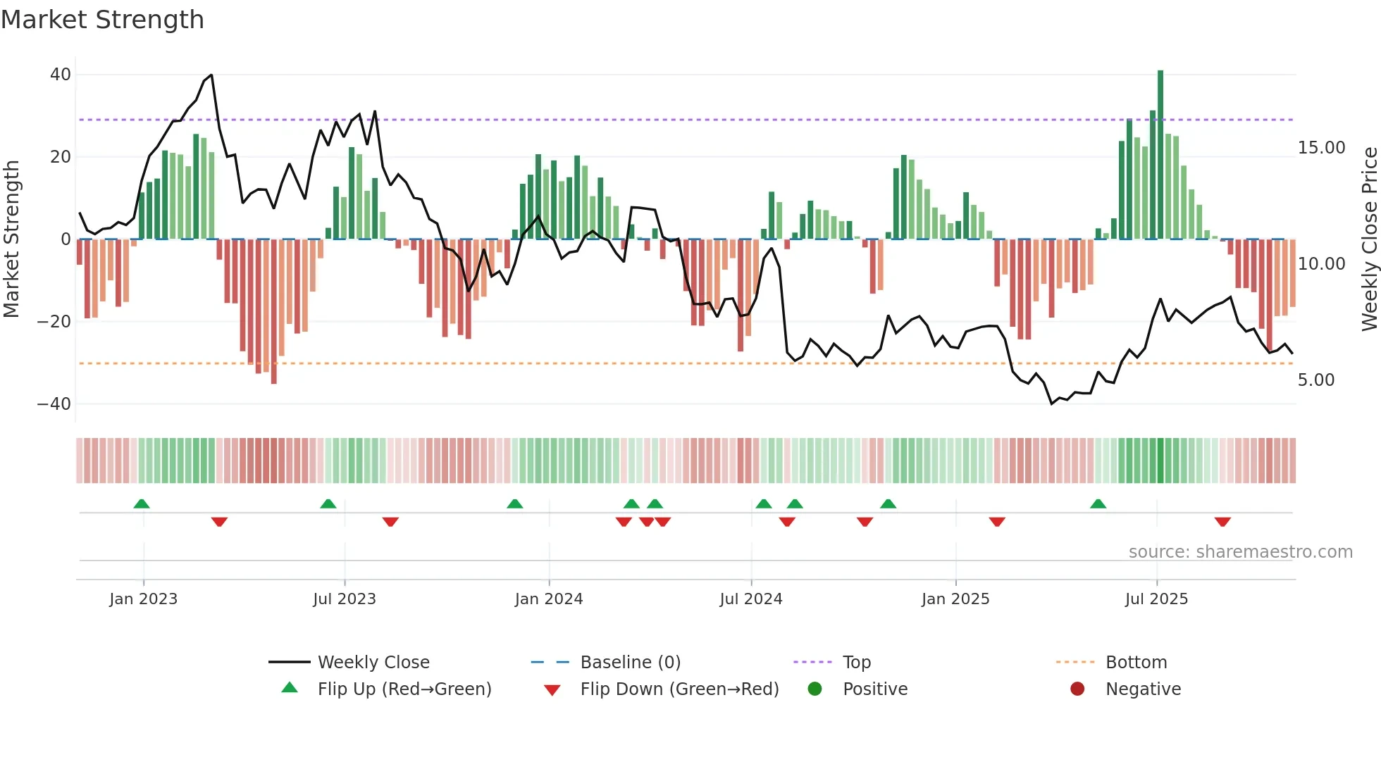 ALTG weekly Market Strength chart