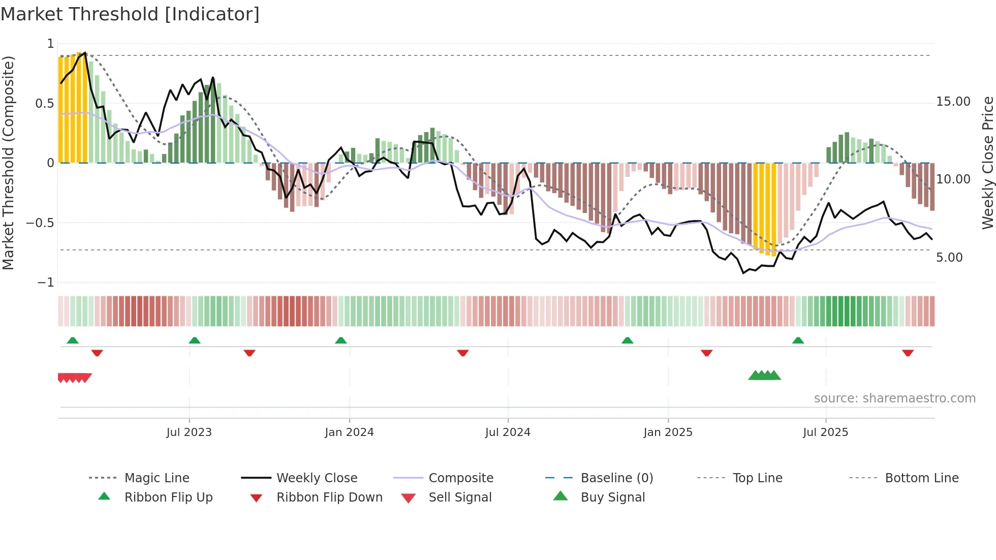 ALTG weekly Market Threshold chart