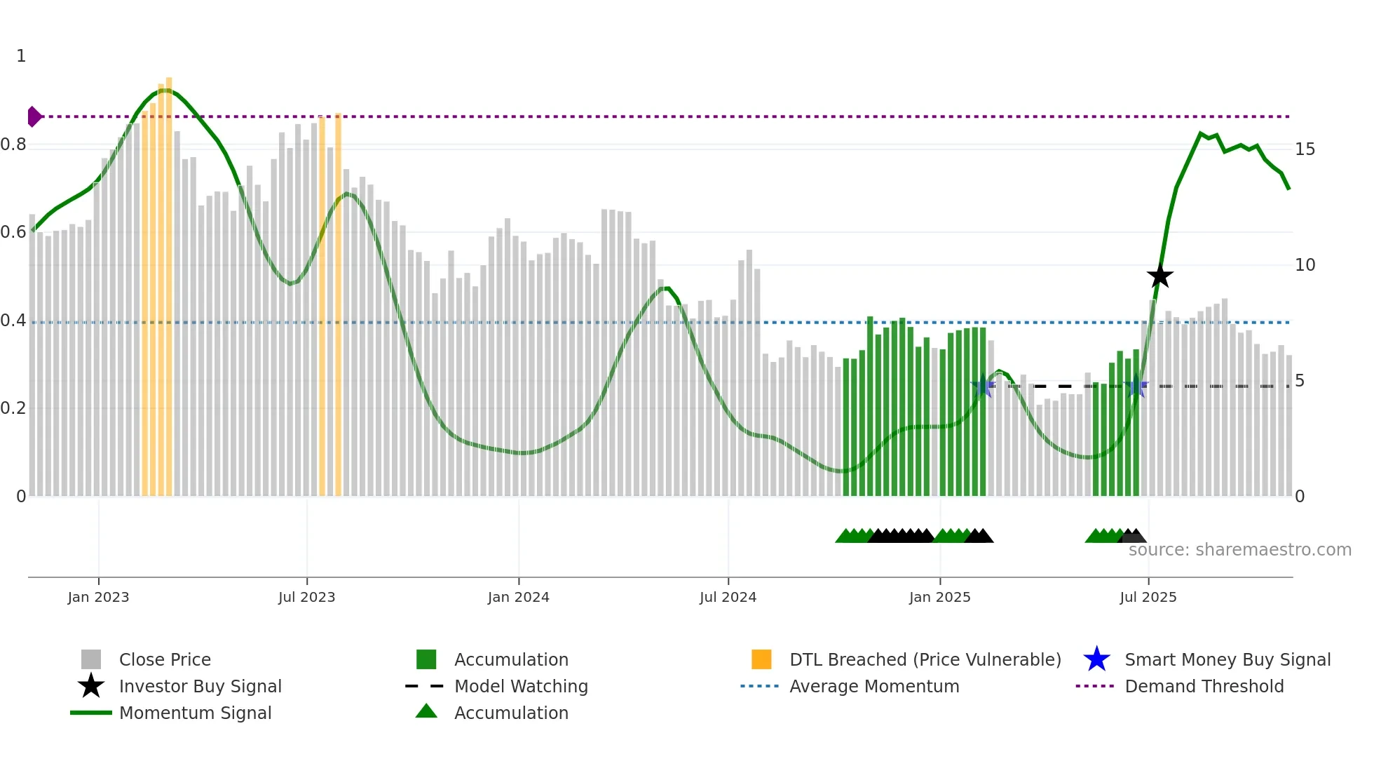 ALTG weekly Smart Money chart