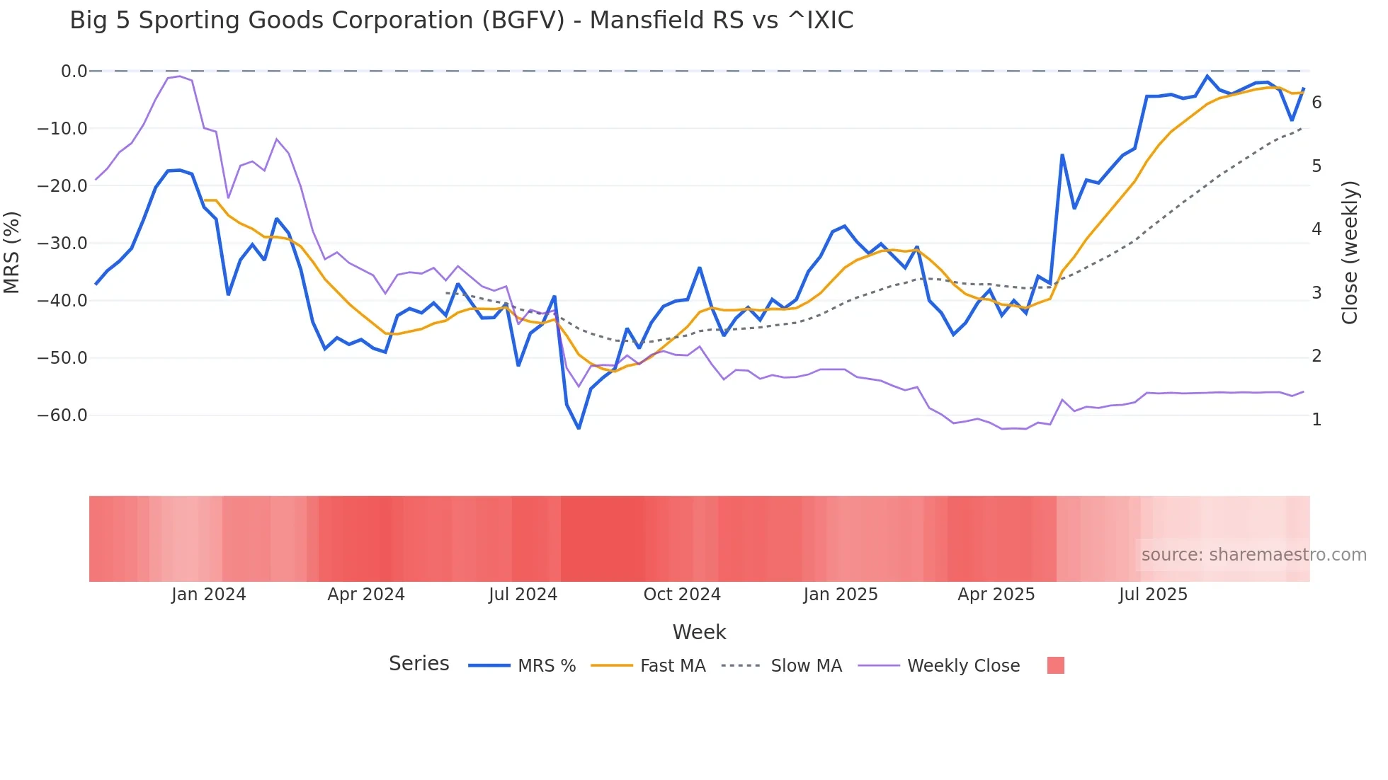 BGFV Mansfield Relative Strength chart