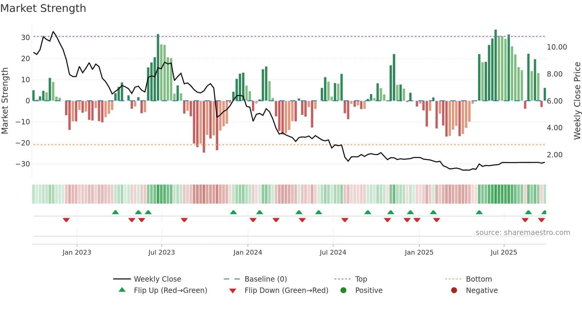 BGFV weekly Market Strength chart