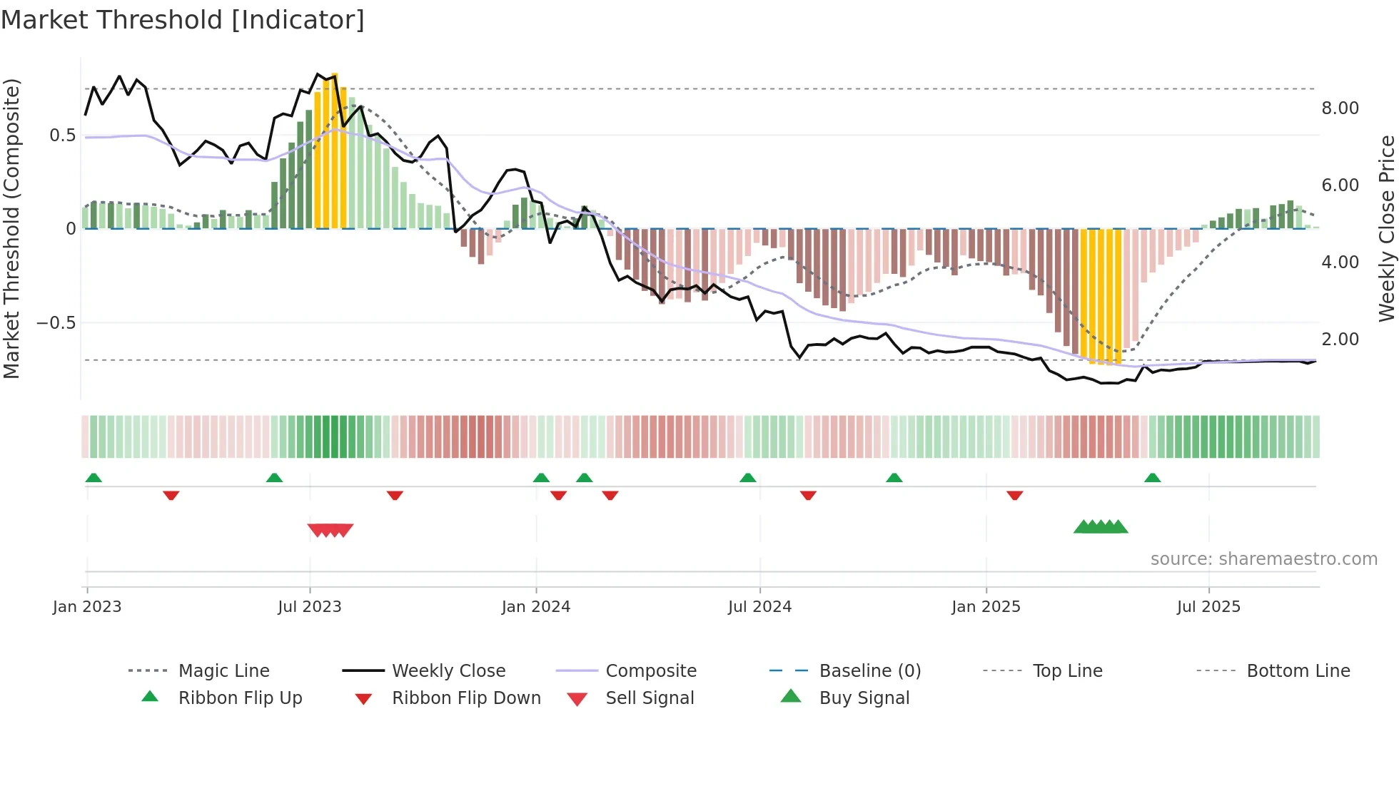 BGFV weekly Market Threshold chart