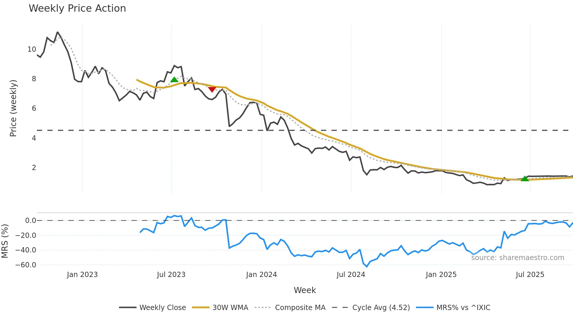 BGFV weekly Price Action chart, closing 2025-09-26