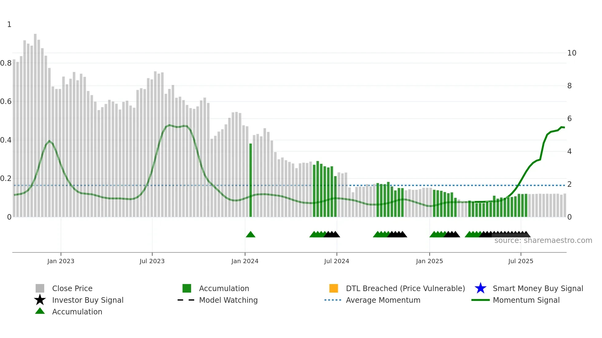 BGFV weekly Smart Money chart