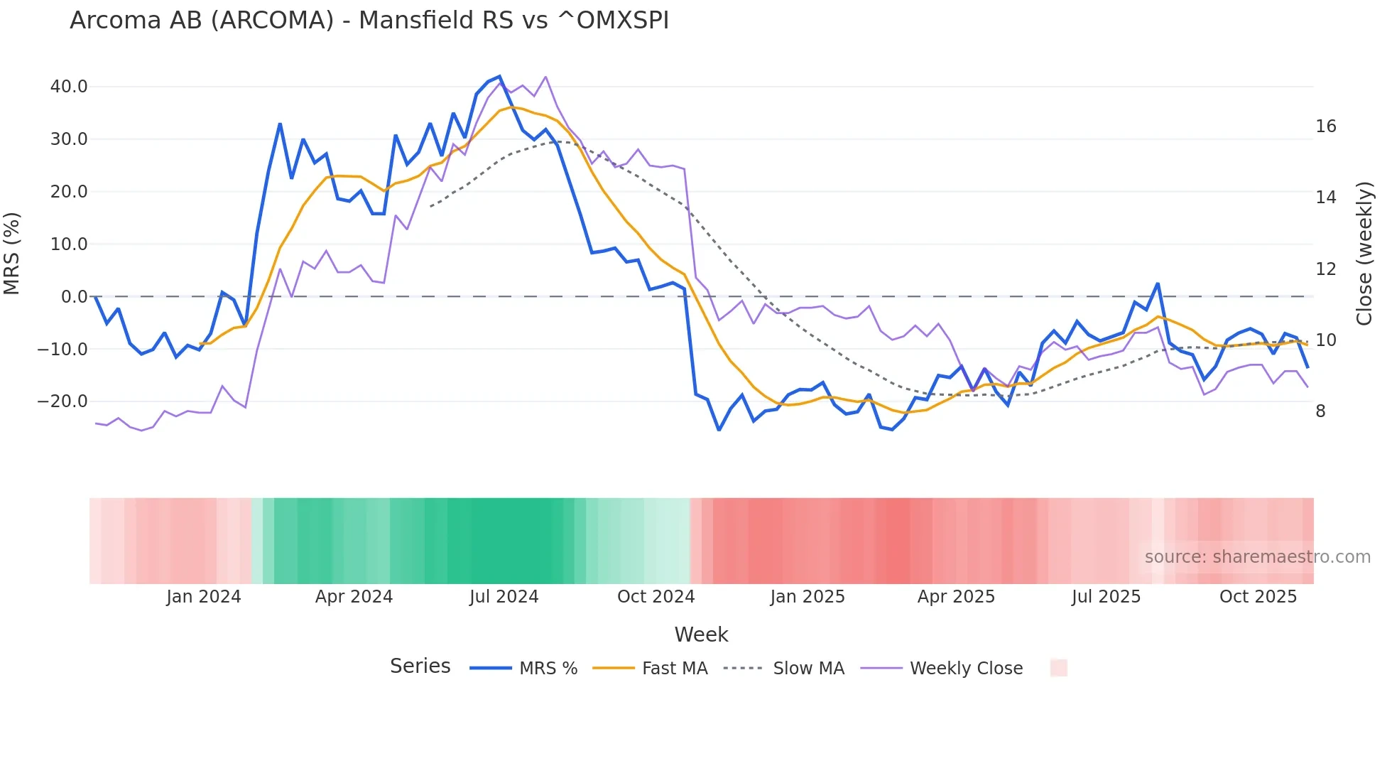 ARCOMA Mansfield Relative Strength chart