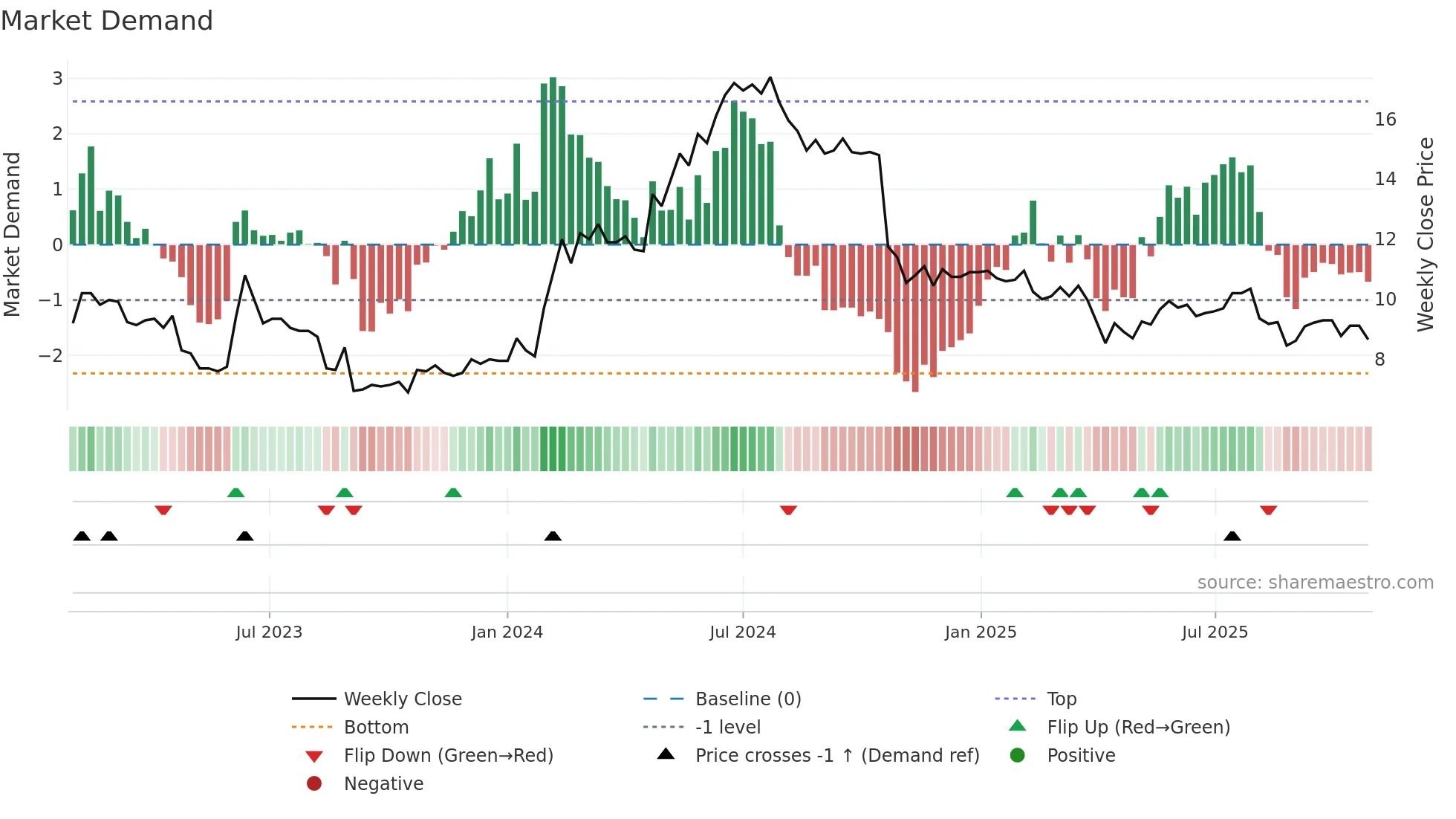 ARCOMA weekly Market Demand chart