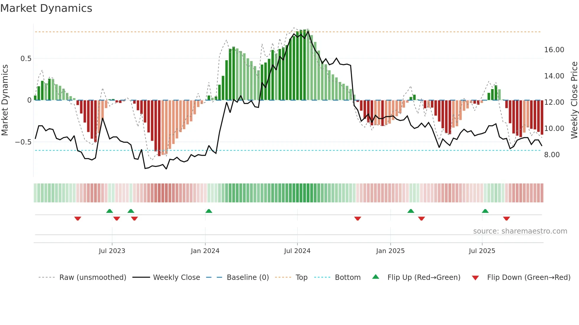 ARCOMA weekly Market Dynamics chart