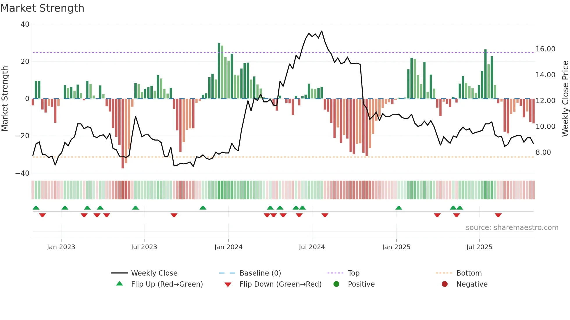 ARCOMA weekly Market Strength chart