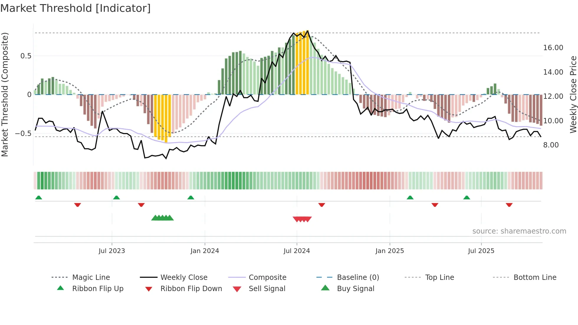 ARCOMA weekly Market Threshold chart