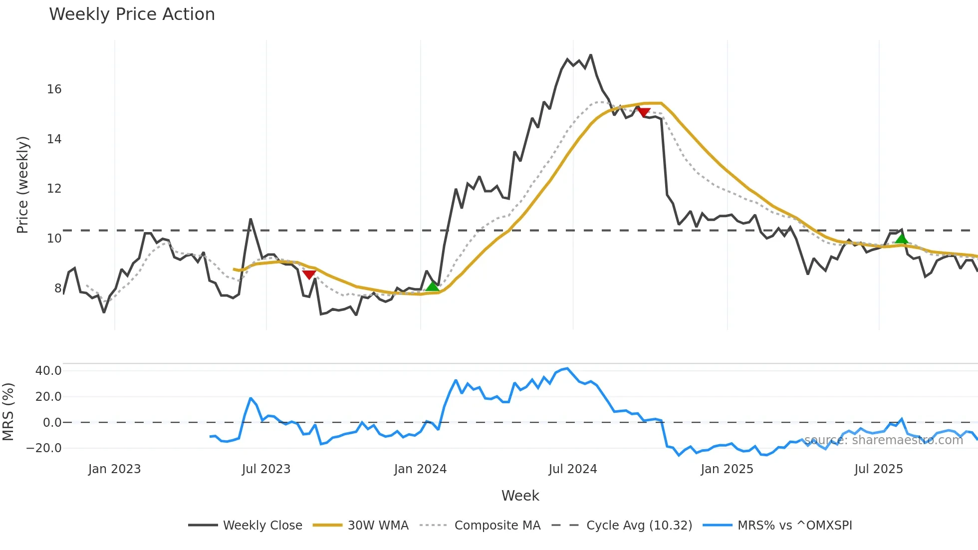 ARCOMA weekly Price Action chart, closing 2025-10-27