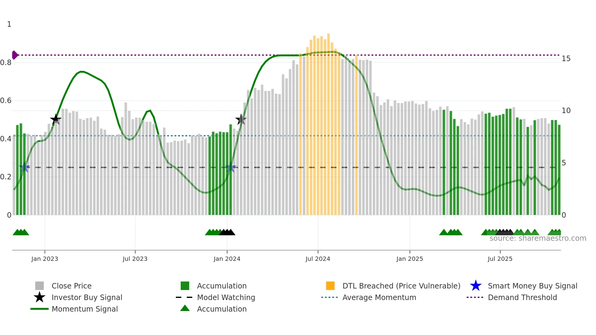 ARCOMA weekly Smart Money chart