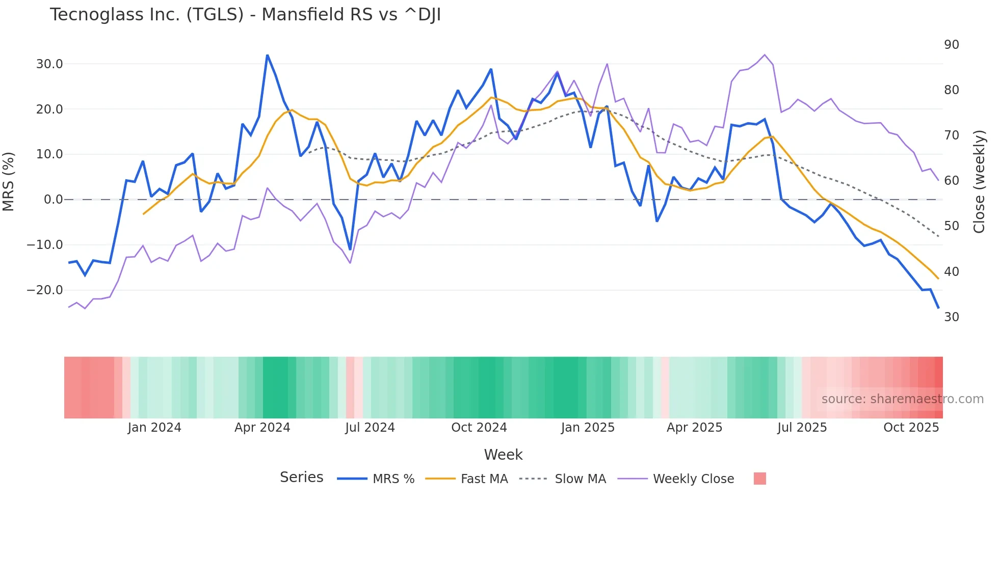 TGLS Mansfield Relative Strength chart