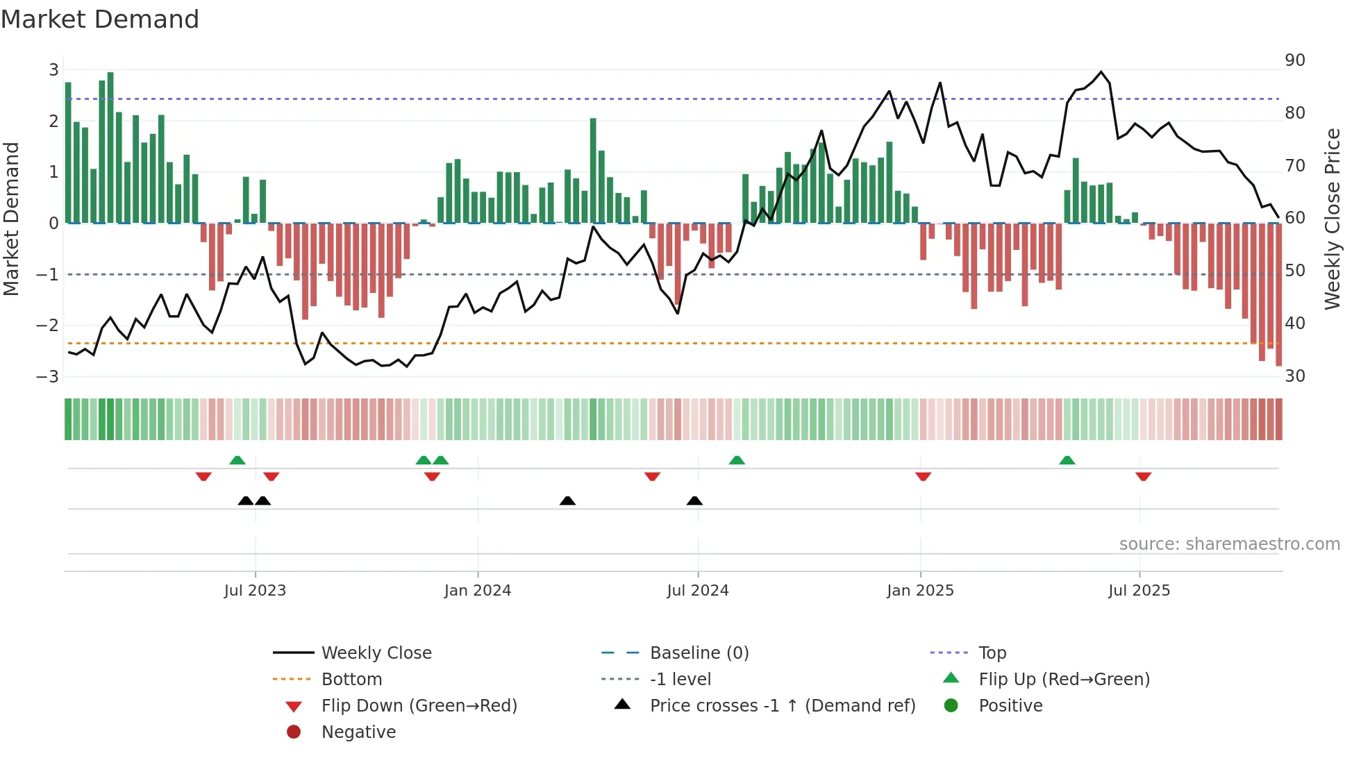 TGLS weekly Market Demand chart