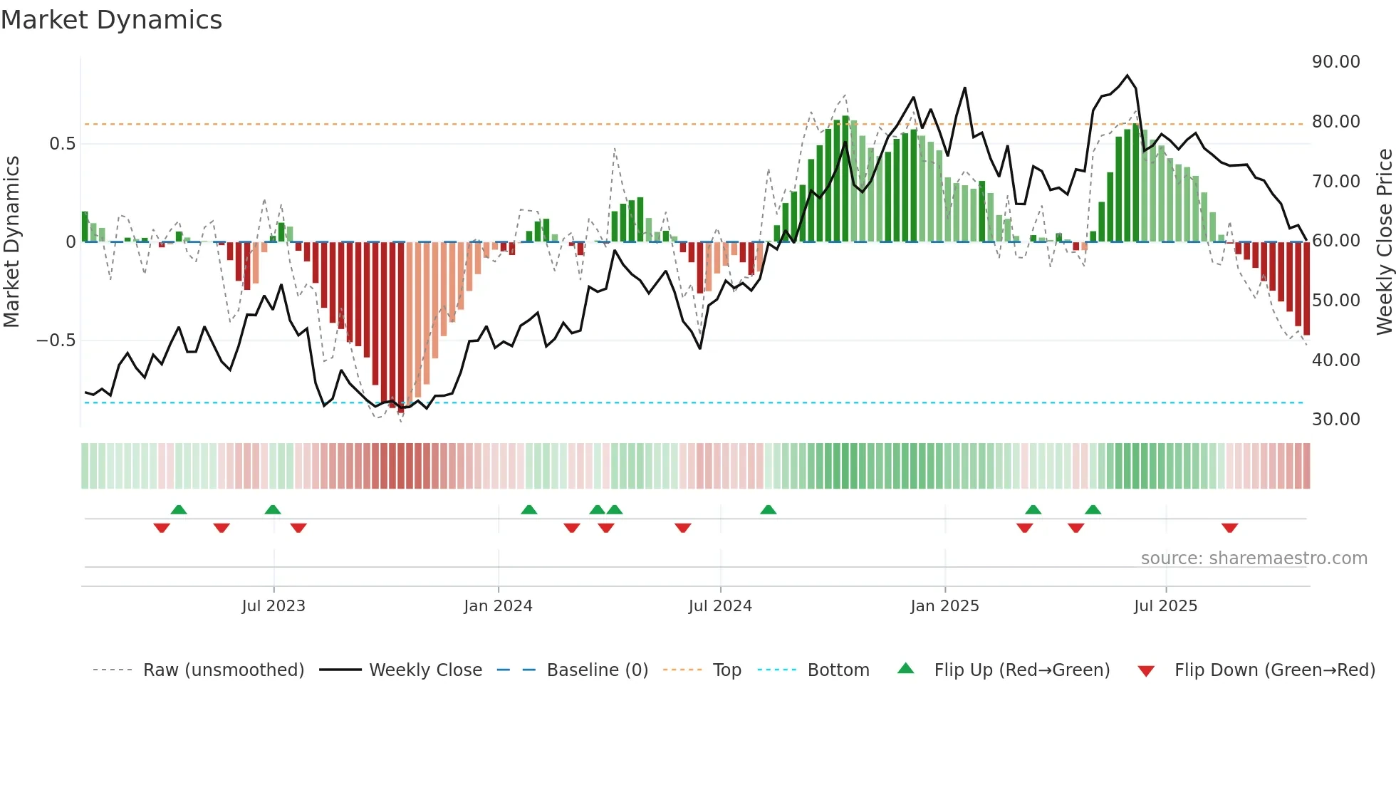 TGLS weekly Market Dynamics chart