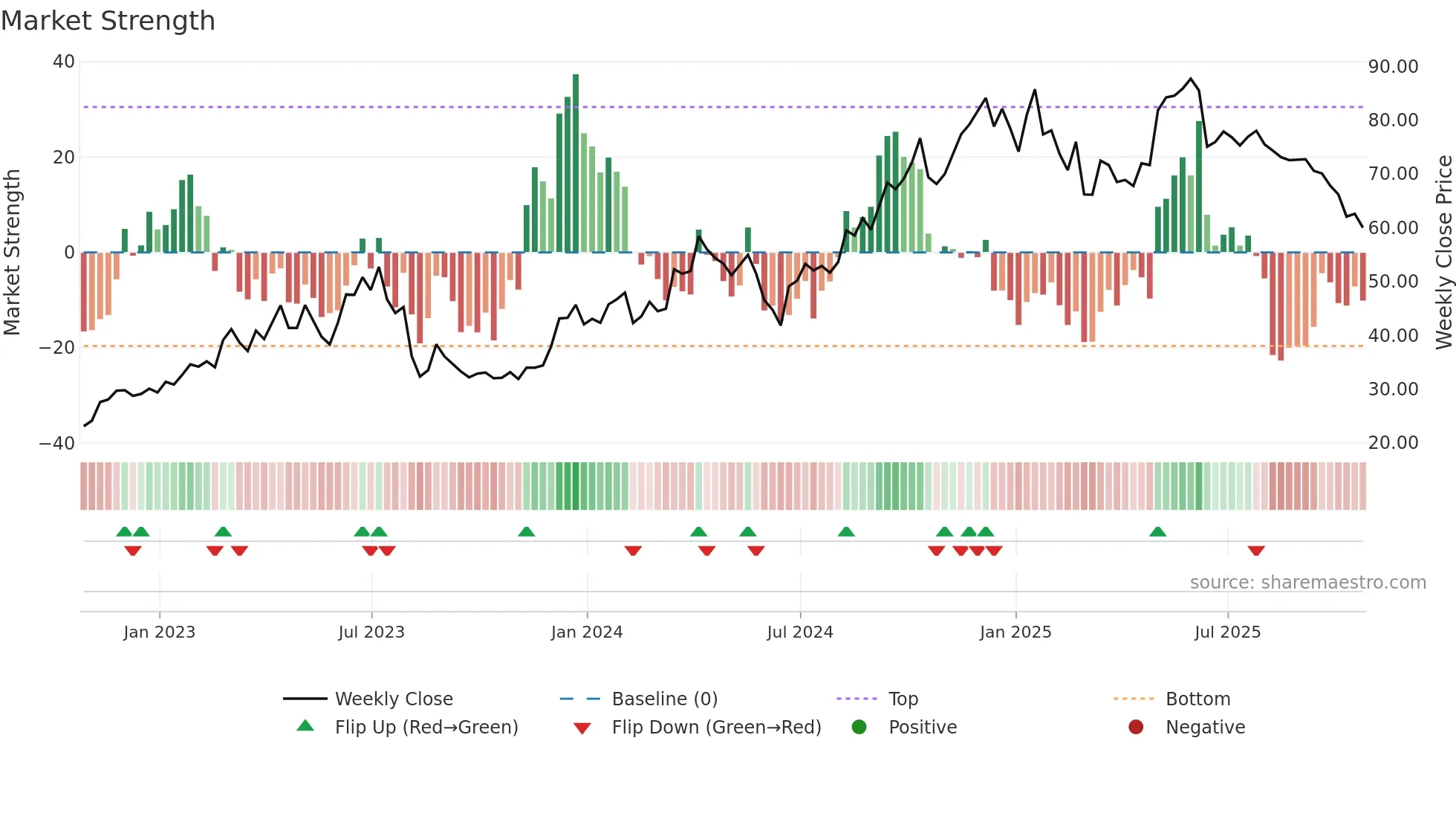 TGLS weekly Market Strength chart