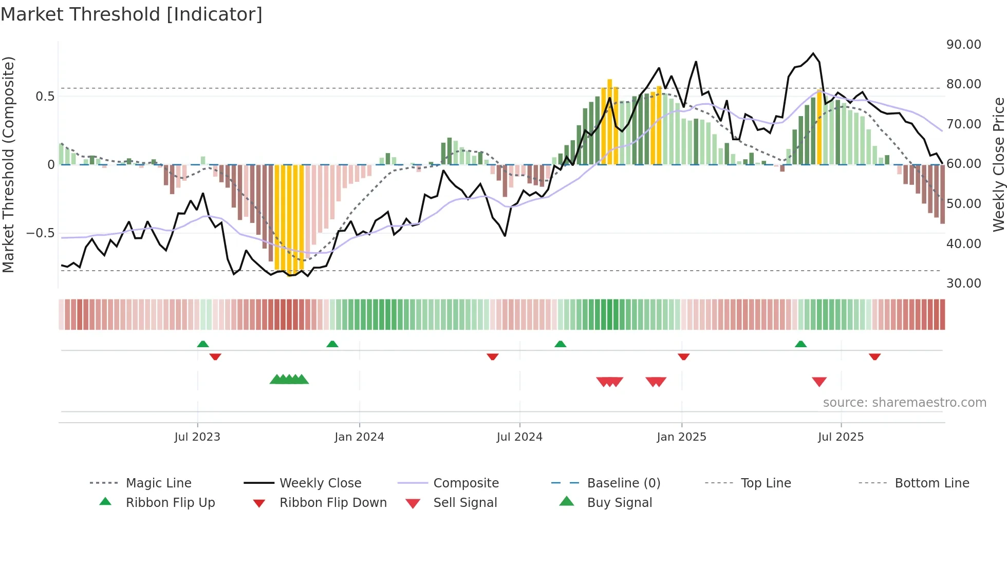 TGLS weekly Market Threshold chart