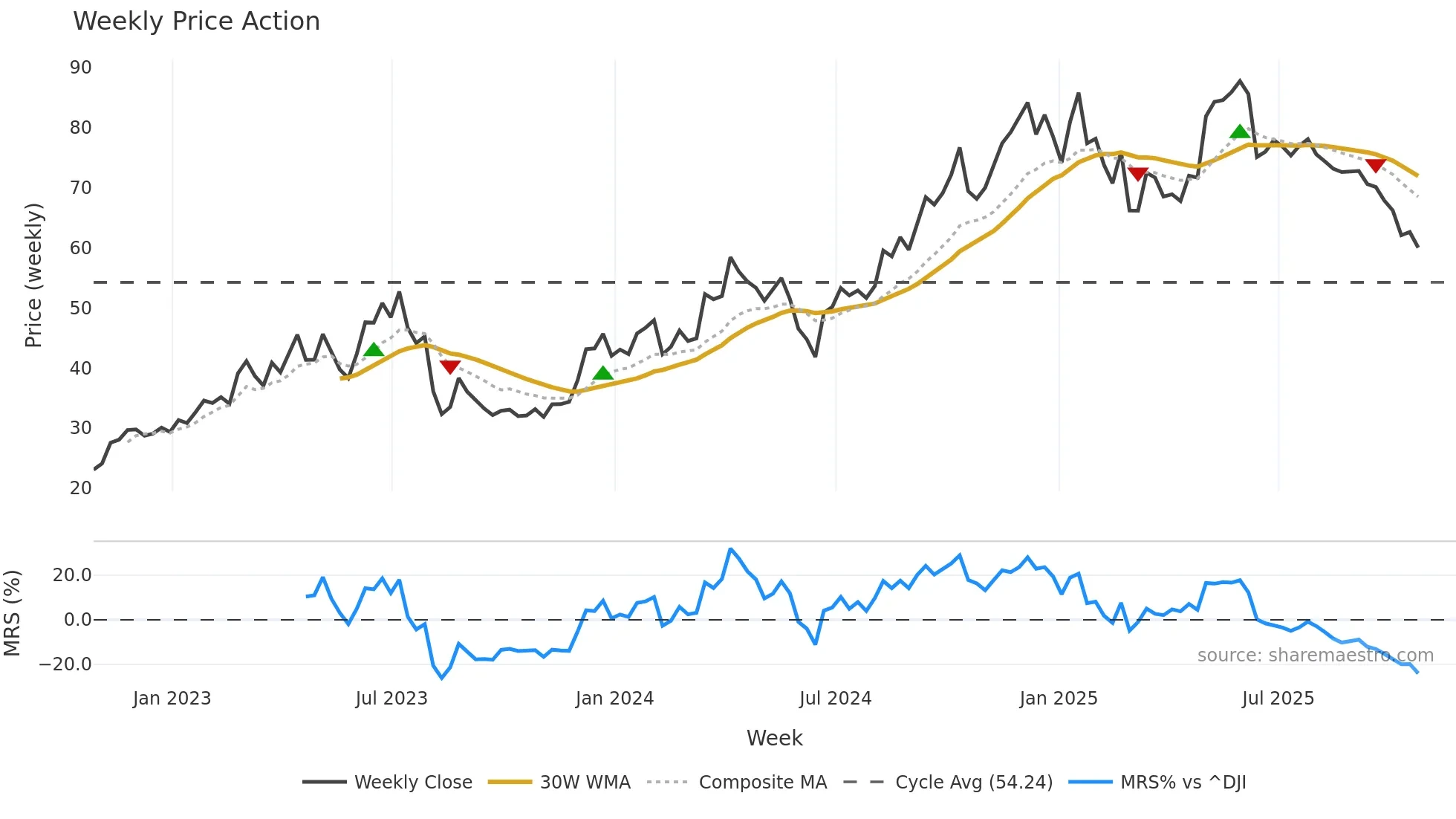 TGLS weekly Price Action chart, closing 2025-10-24