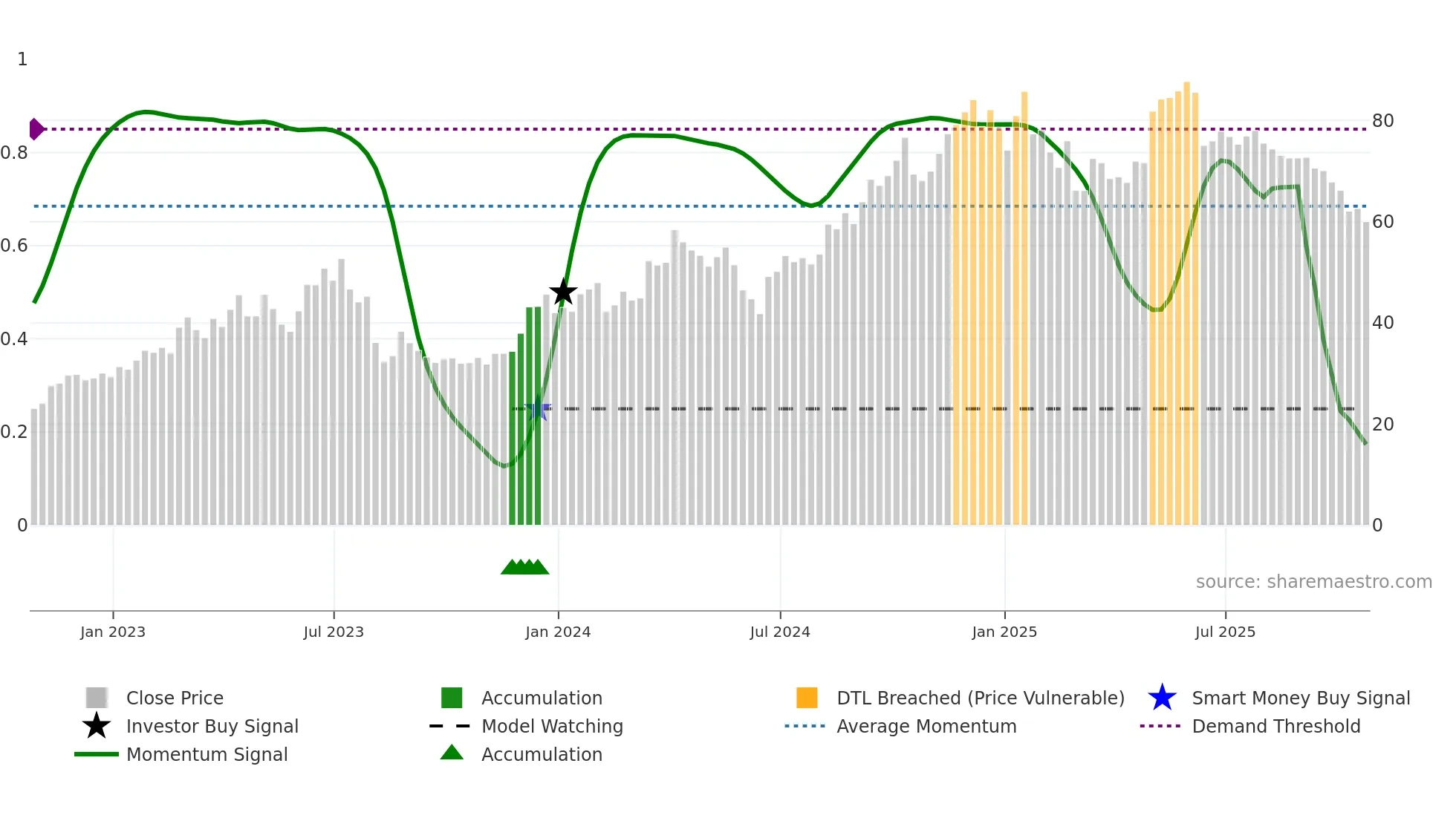 TGLS weekly Smart Money chart