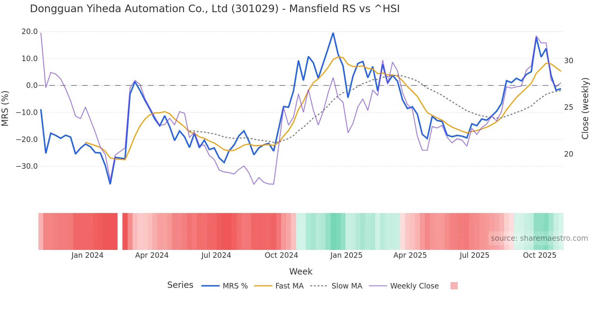 301029 Mansfield Relative Strength chart