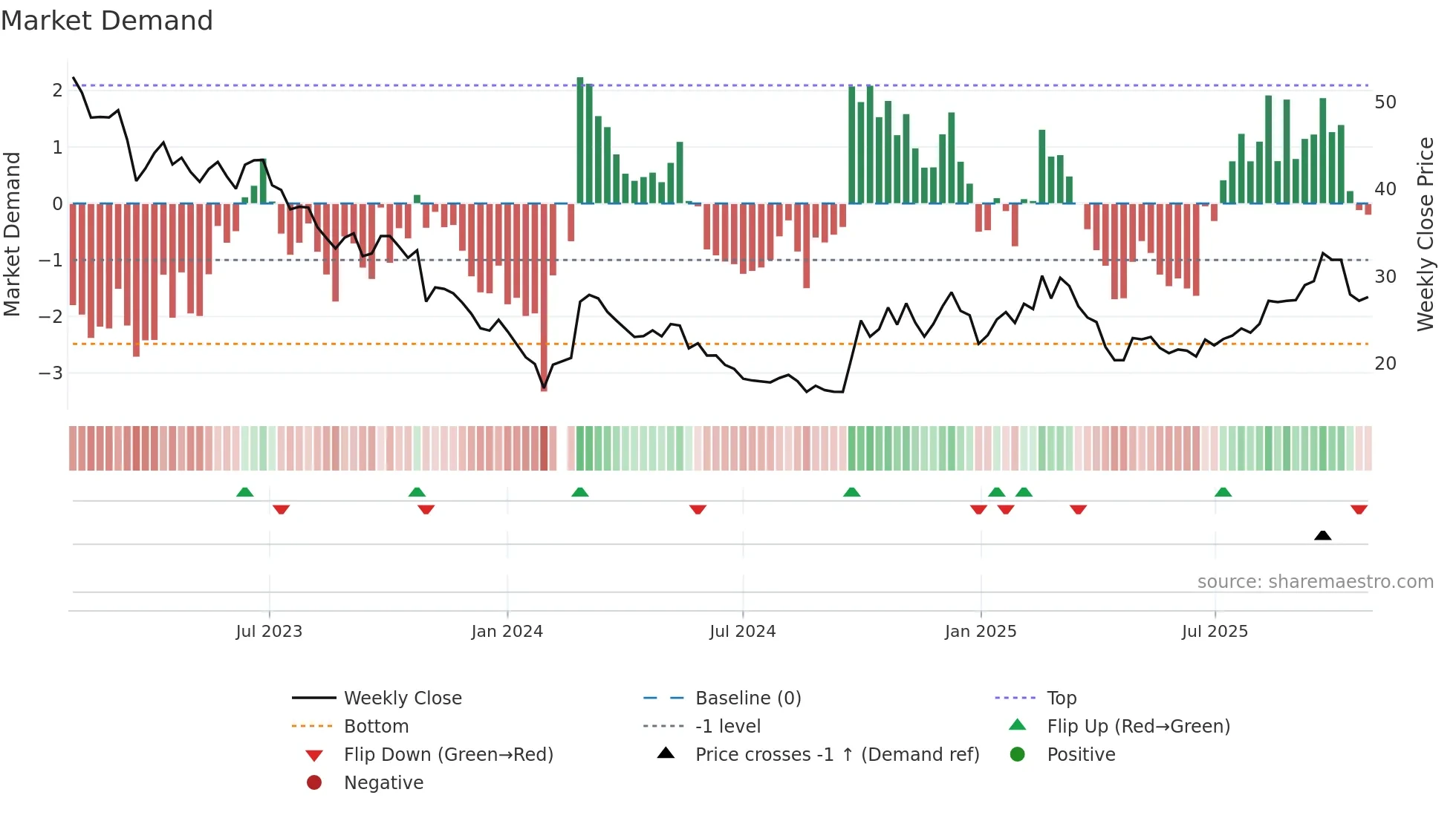 301029 weekly Market Demand chart