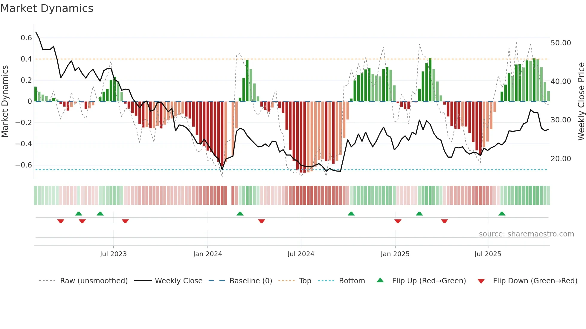 301029 weekly Market Dynamics chart