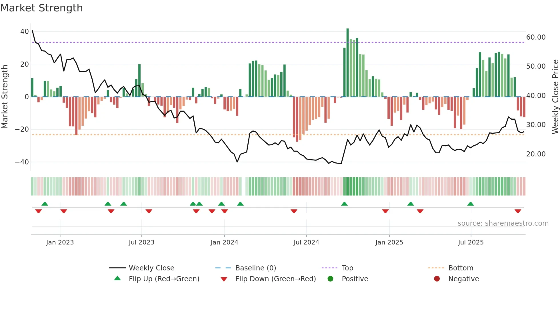 301029 weekly Market Strength chart