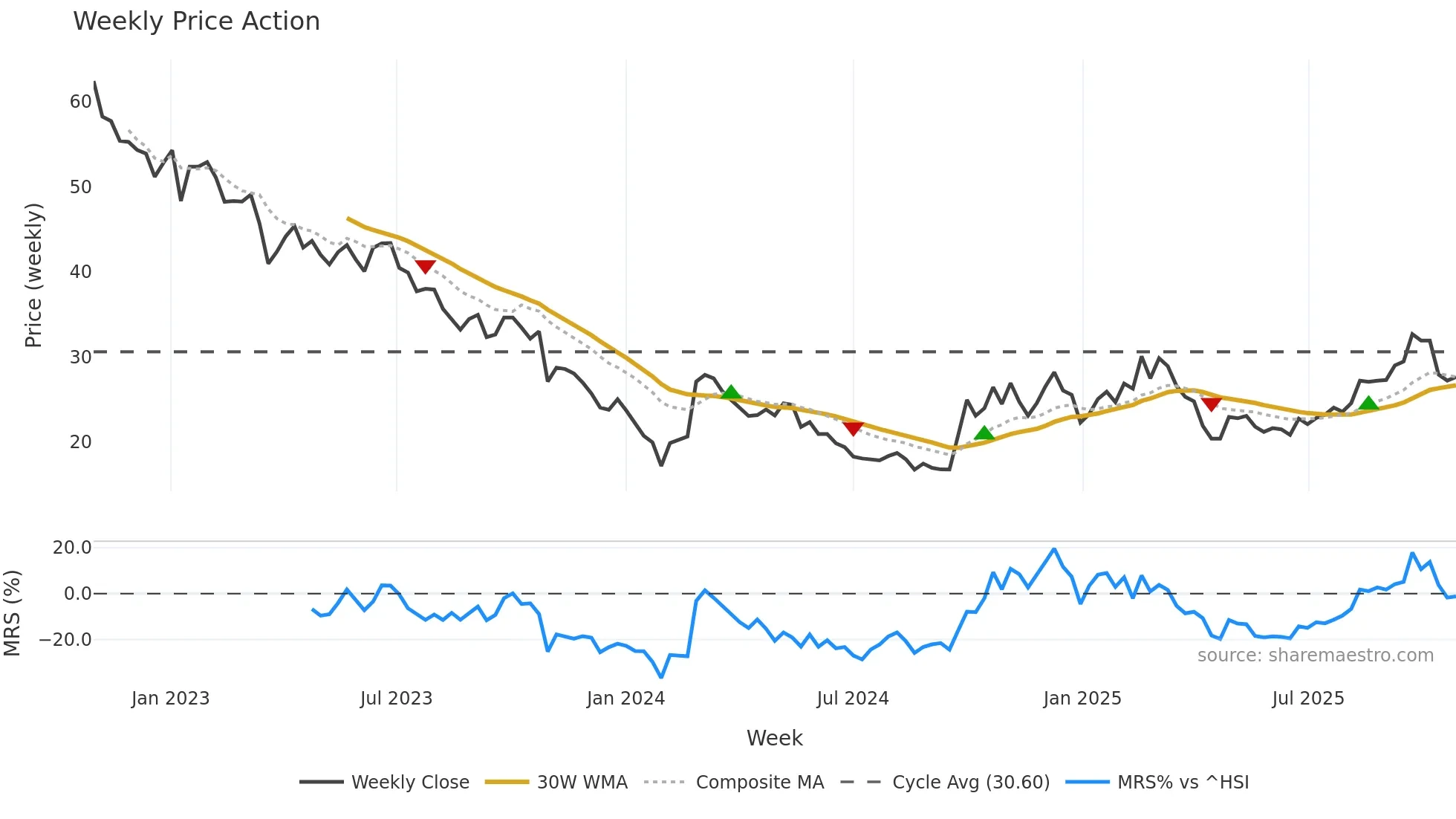 301029 weekly Price Action chart, closing 2025-10-27