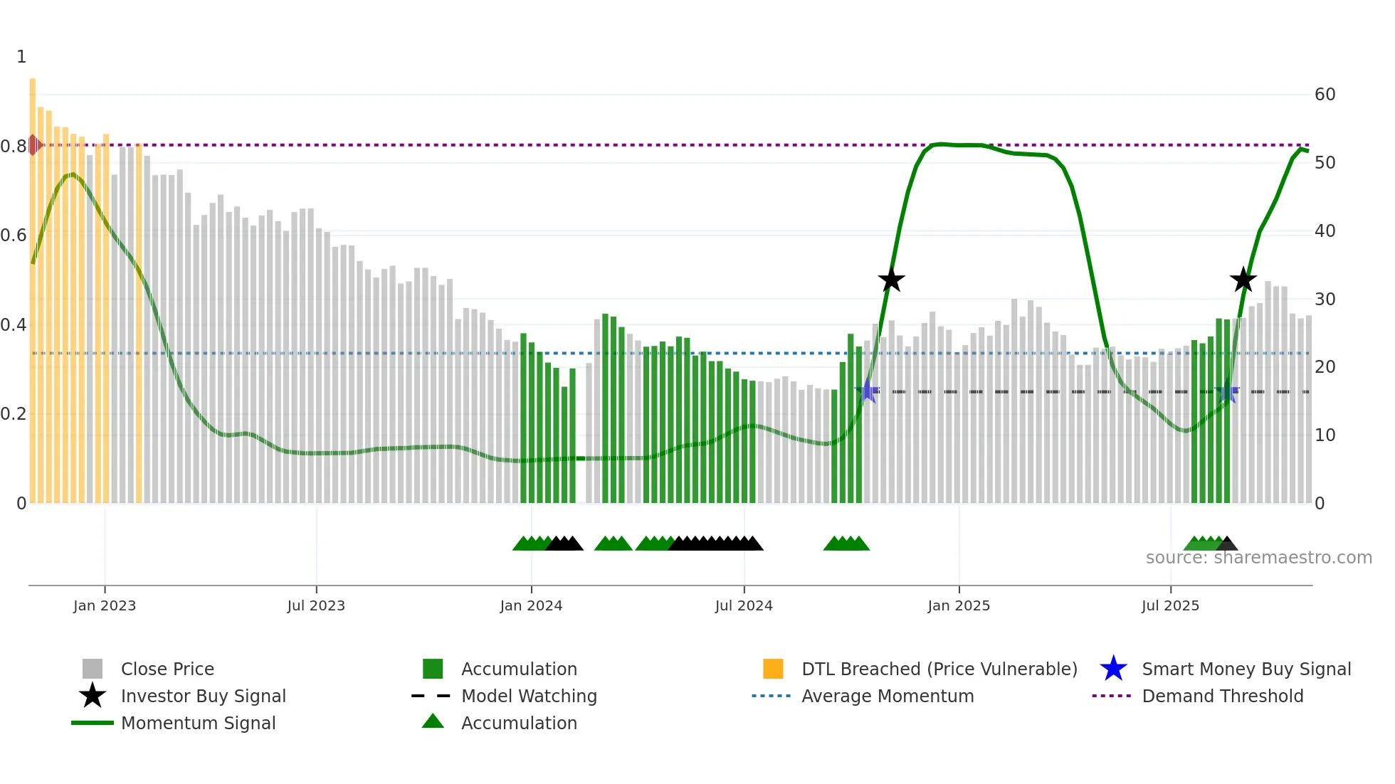 301029 weekly Smart Money chart