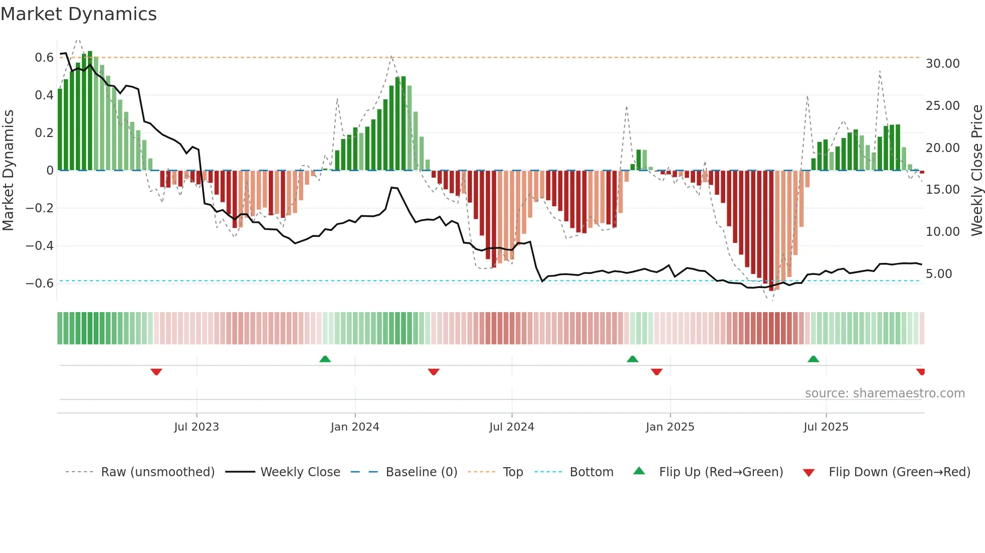 TIXT weekly Market Dynamics chart
