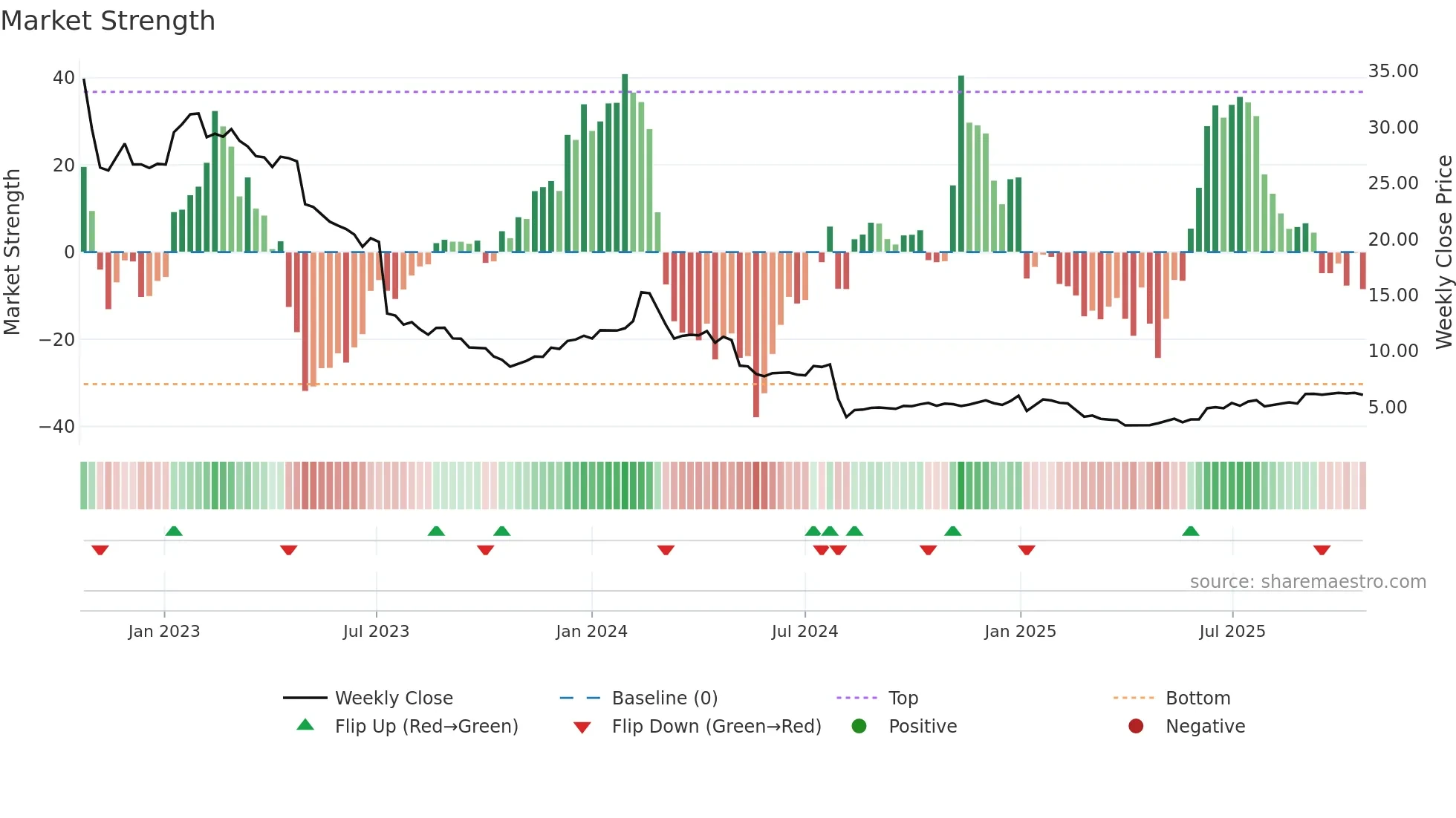 TIXT weekly Market Strength chart