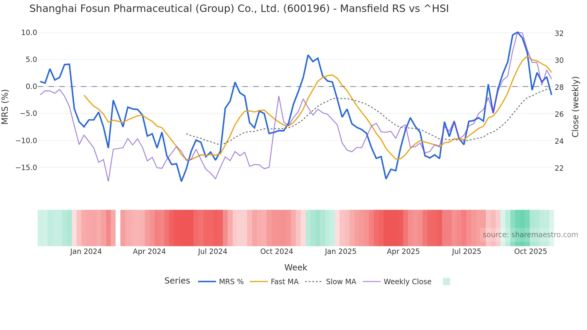 600196 Mansfield Relative Strength chart