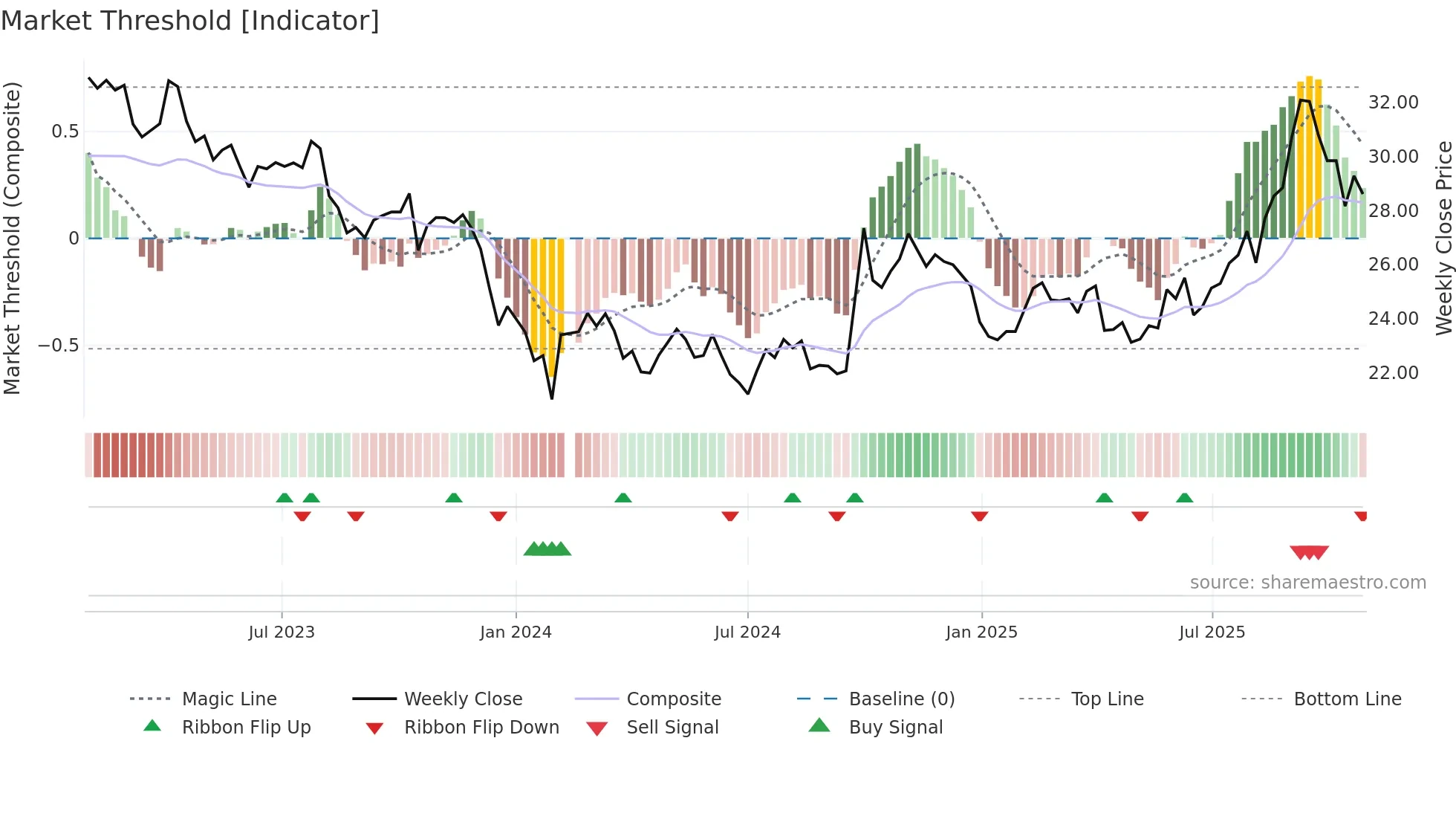 600196 weekly Market Threshold chart