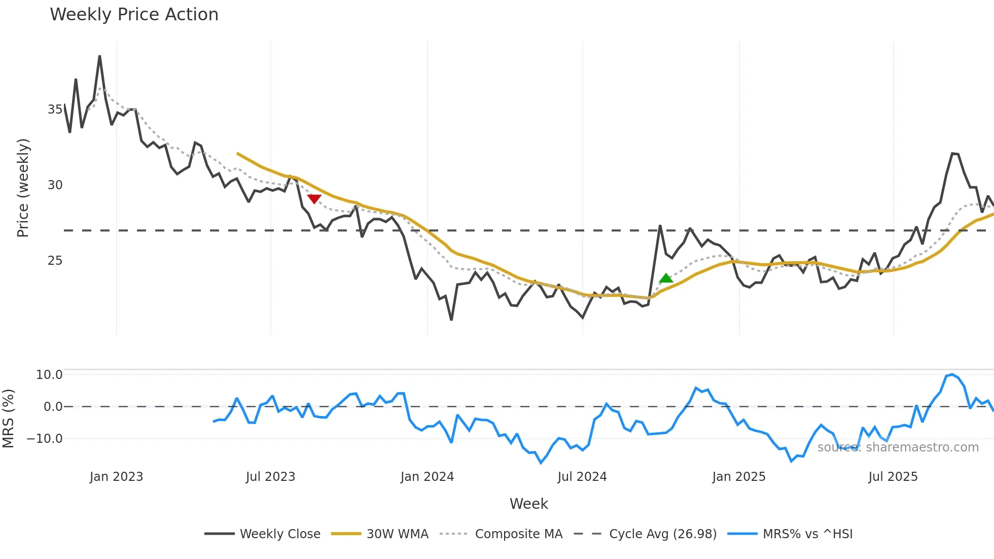 600196 weekly Price Action chart, closing 2025-10-27
