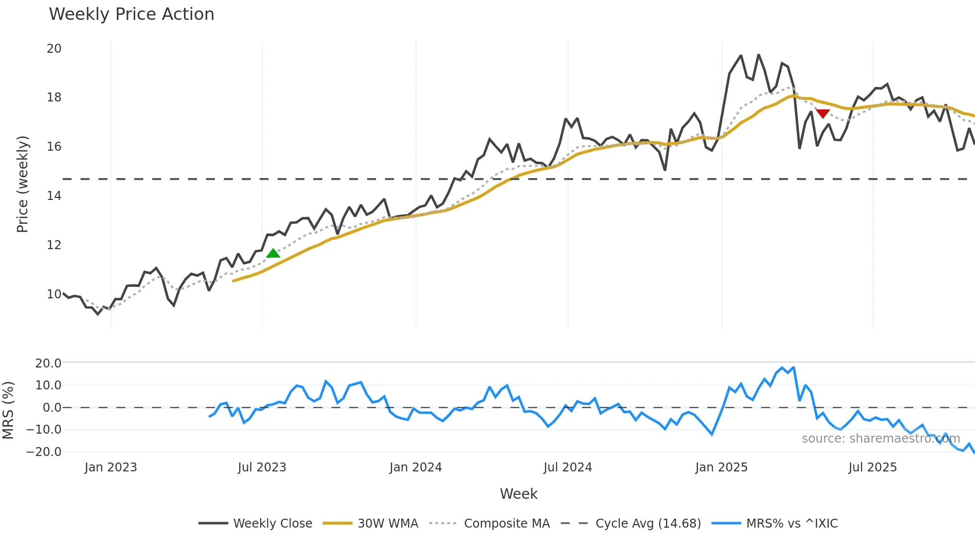 PAA weekly Price Action chart, closing 2025-10-31