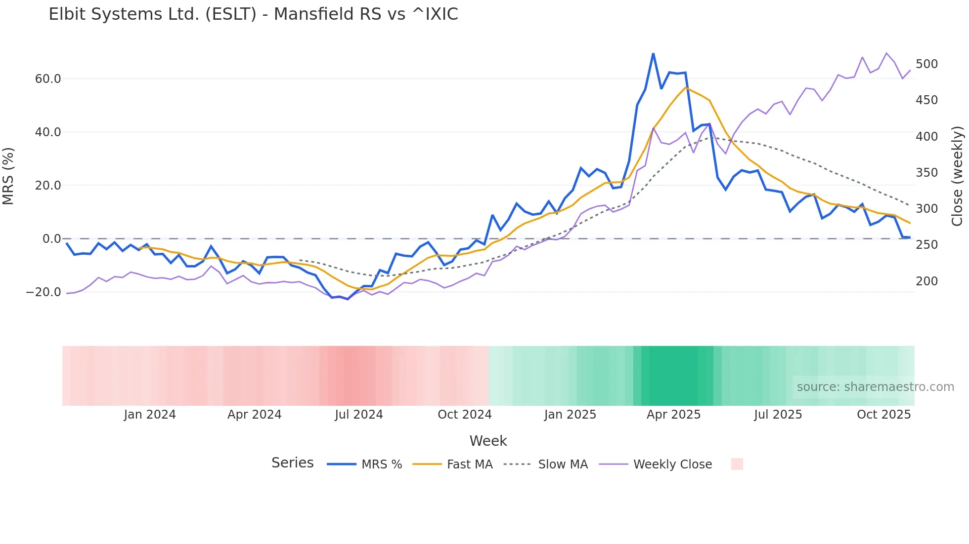 ESLT Mansfield Relative Strength chart