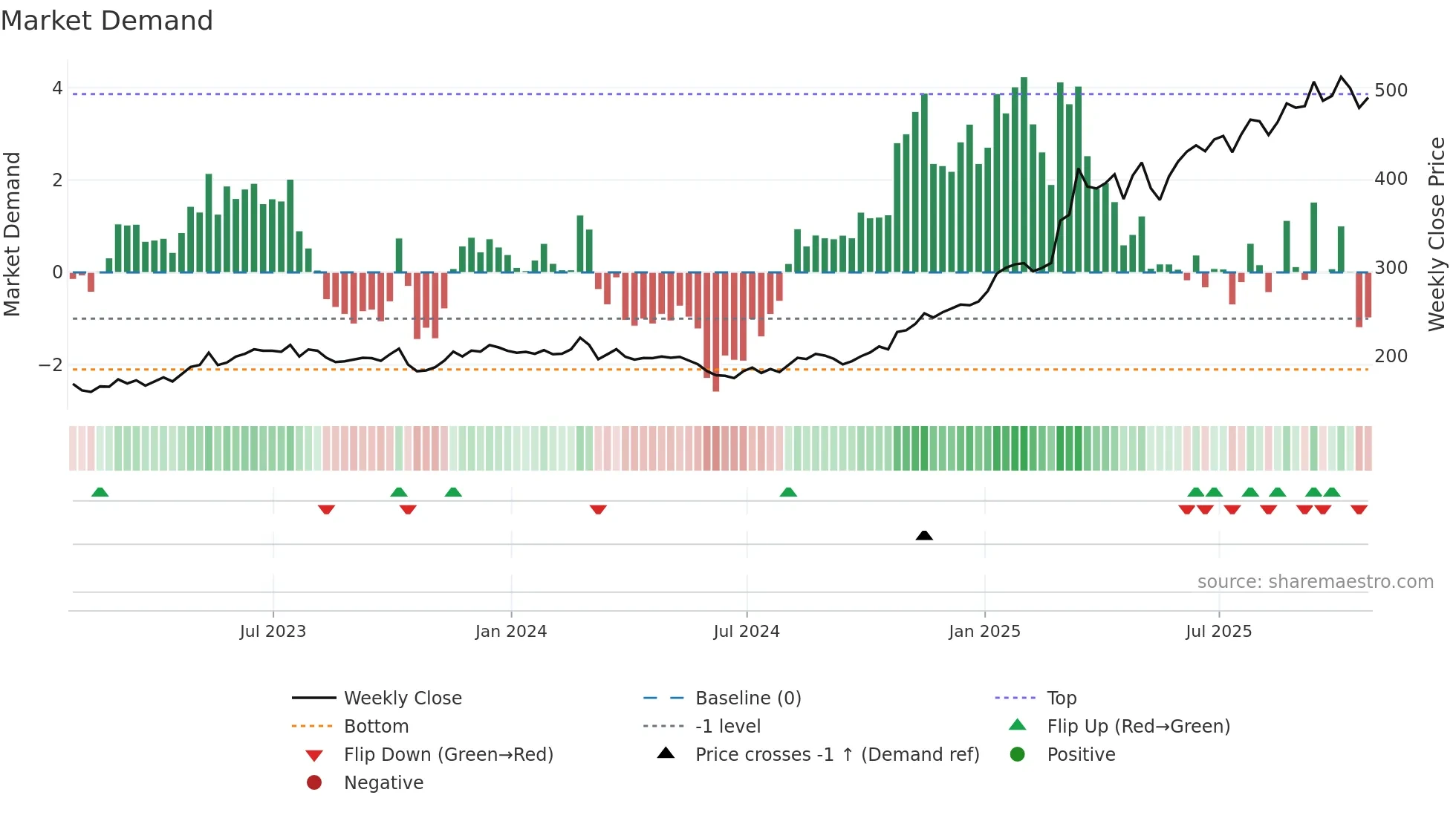 ESLT weekly Market Demand chart