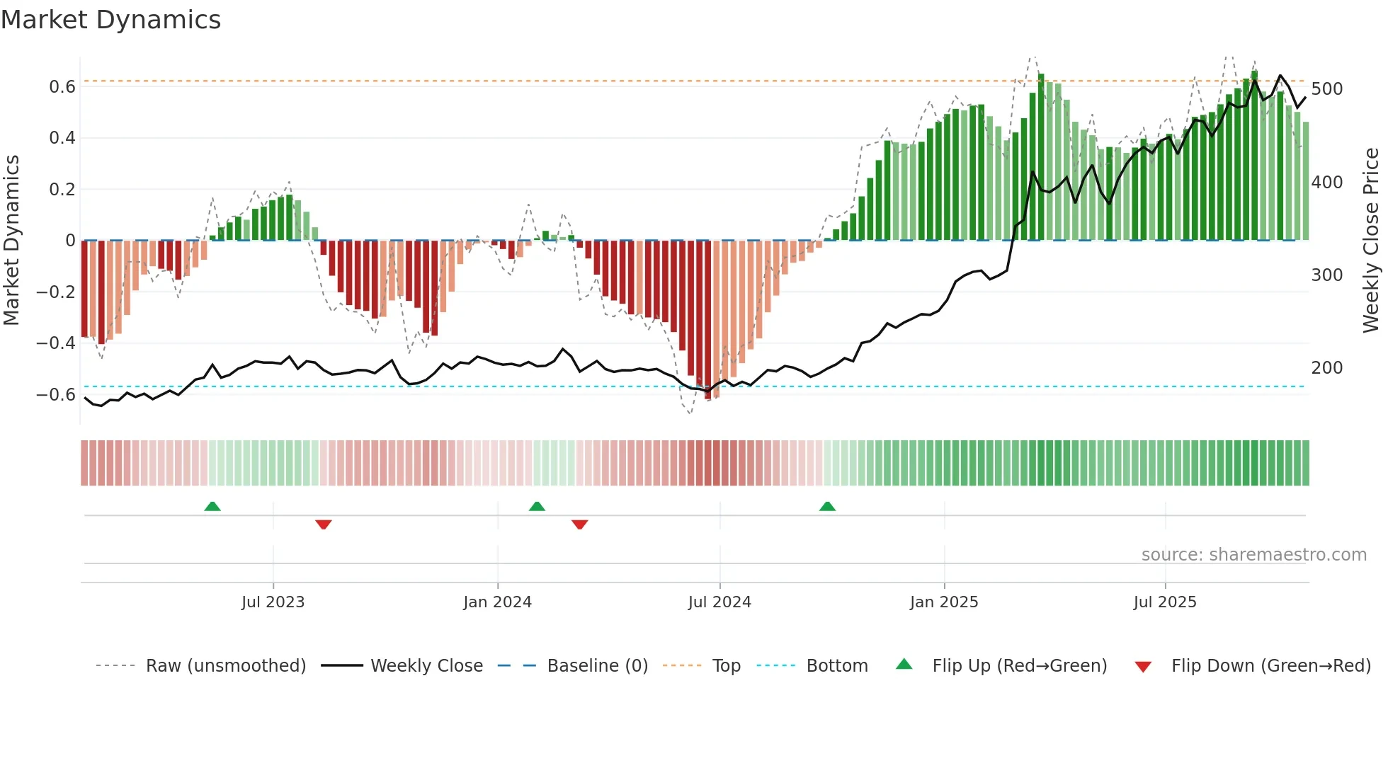 ESLT weekly Market Dynamics chart