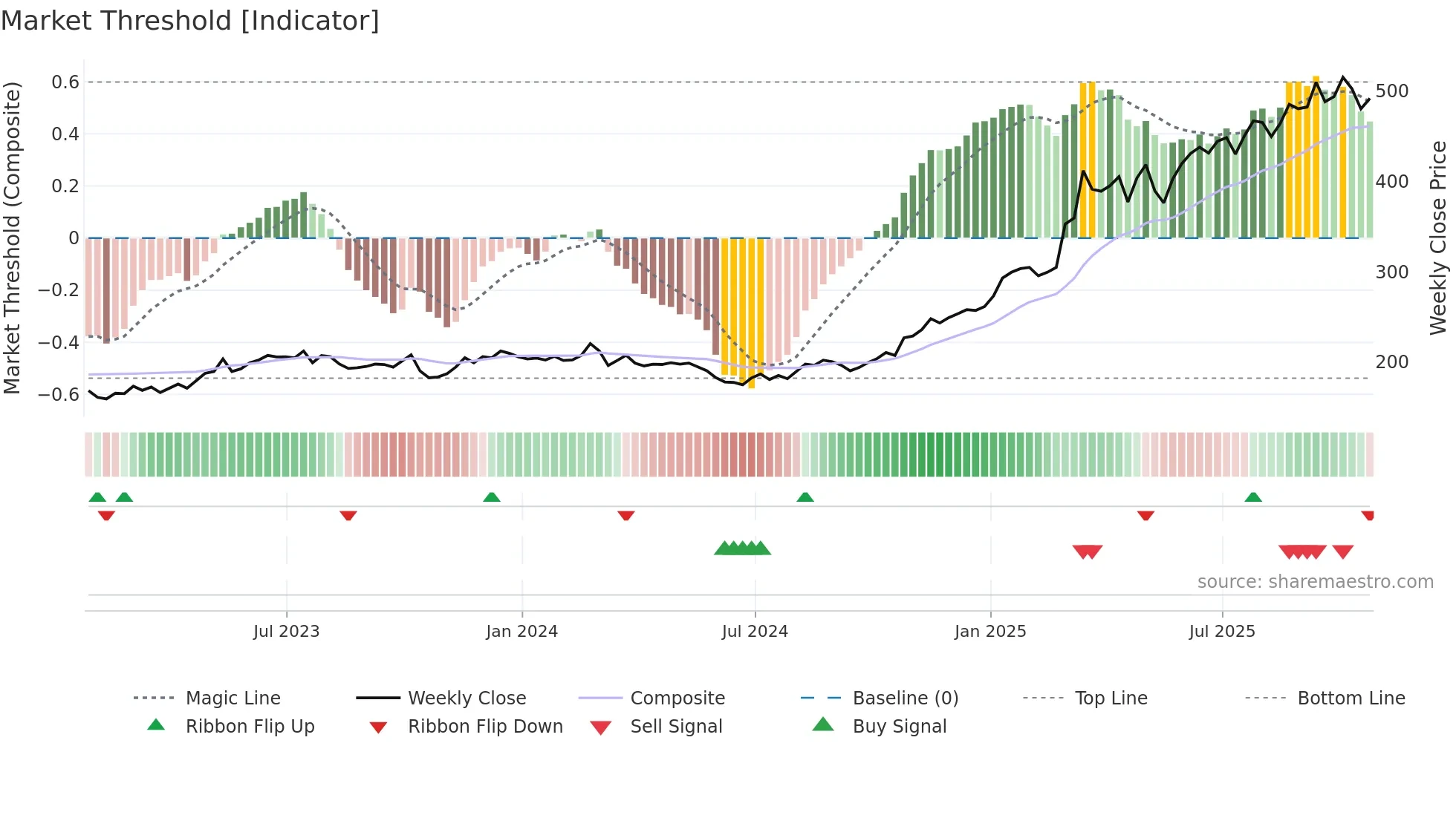 ESLT weekly Market Threshold chart