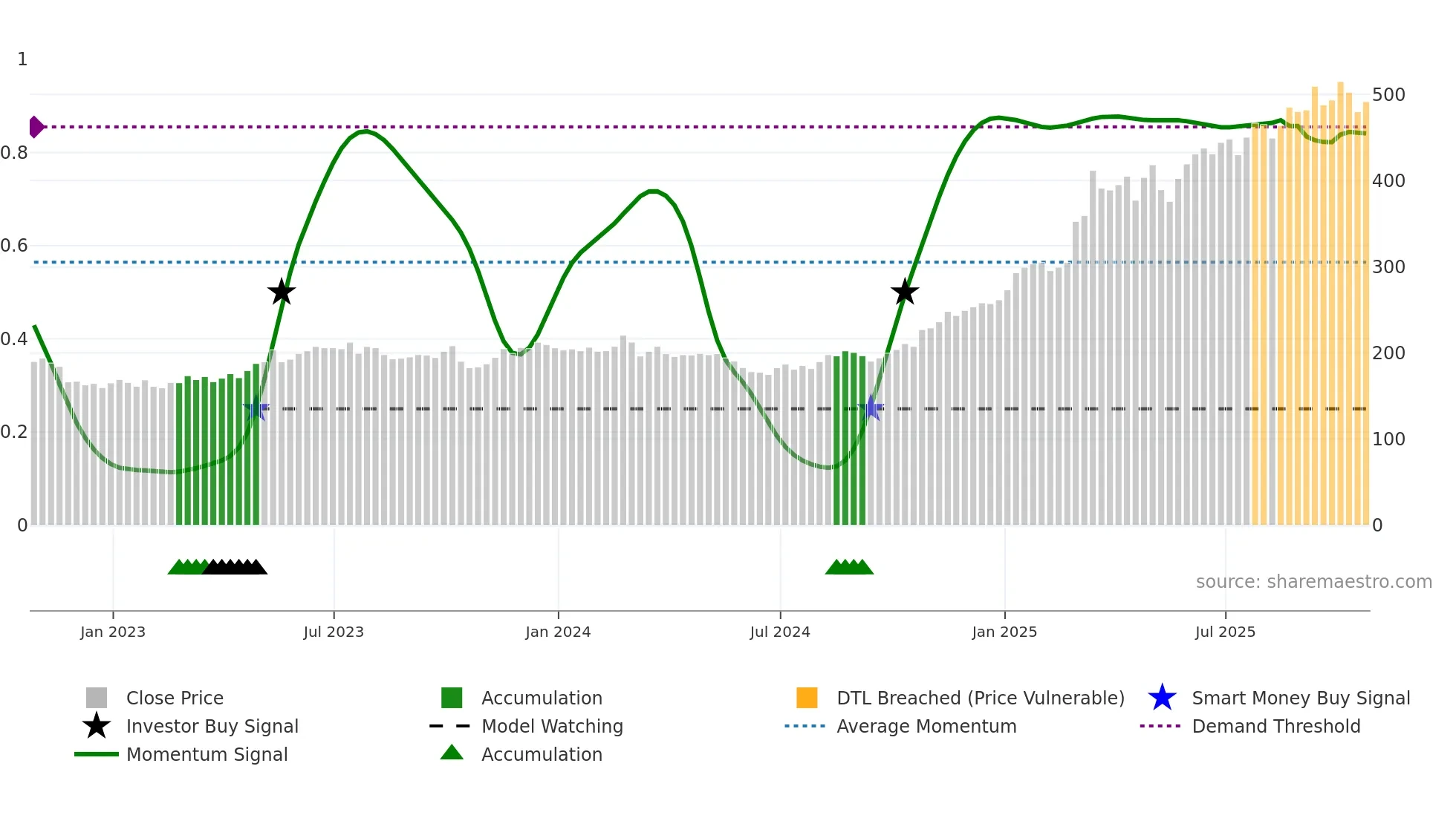 ESLT weekly Smart Money chart